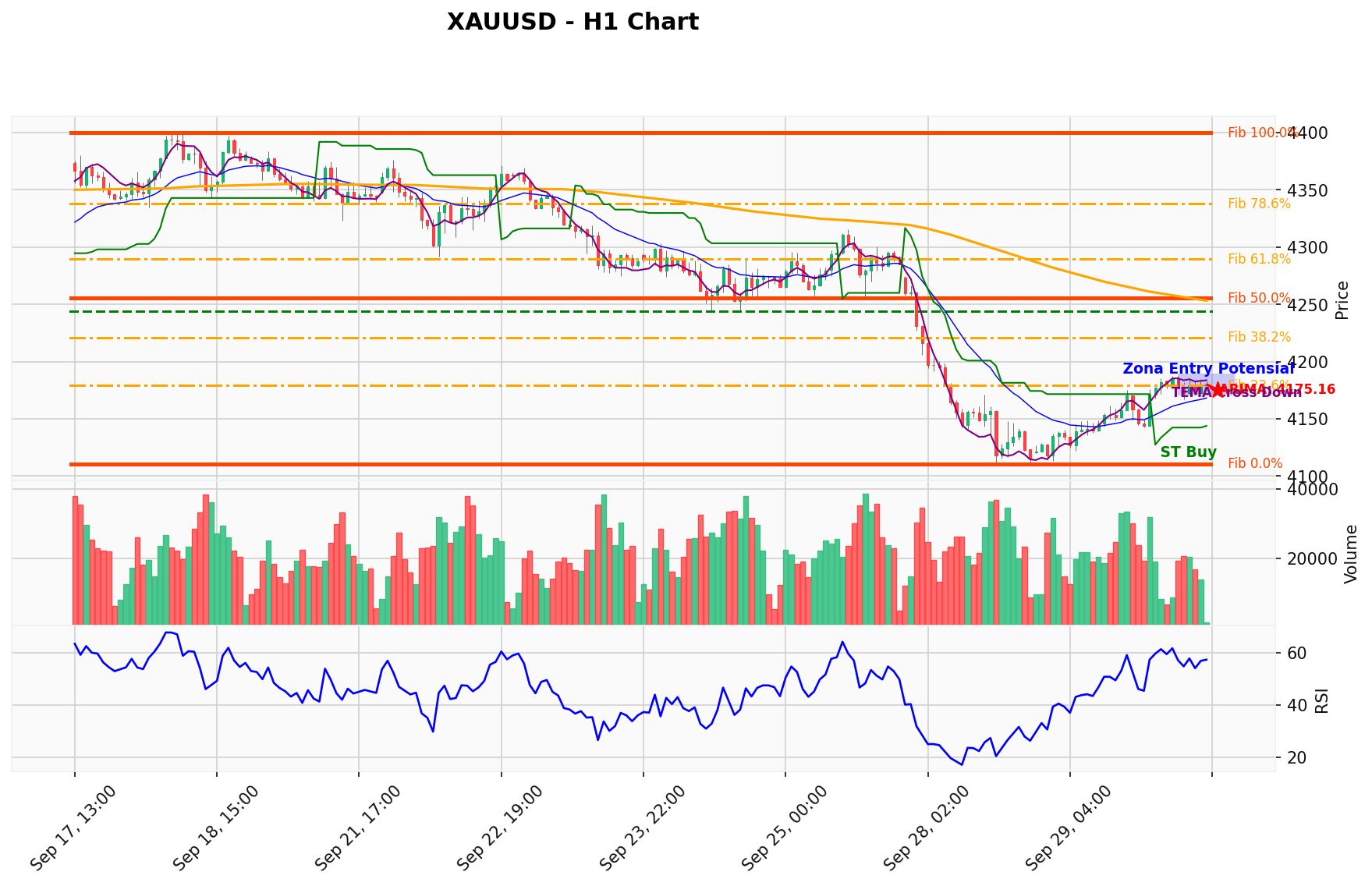 XAUUSD Berada di Titik Kritis: Prediksi Analisis AI Menunjuk Arah BUY