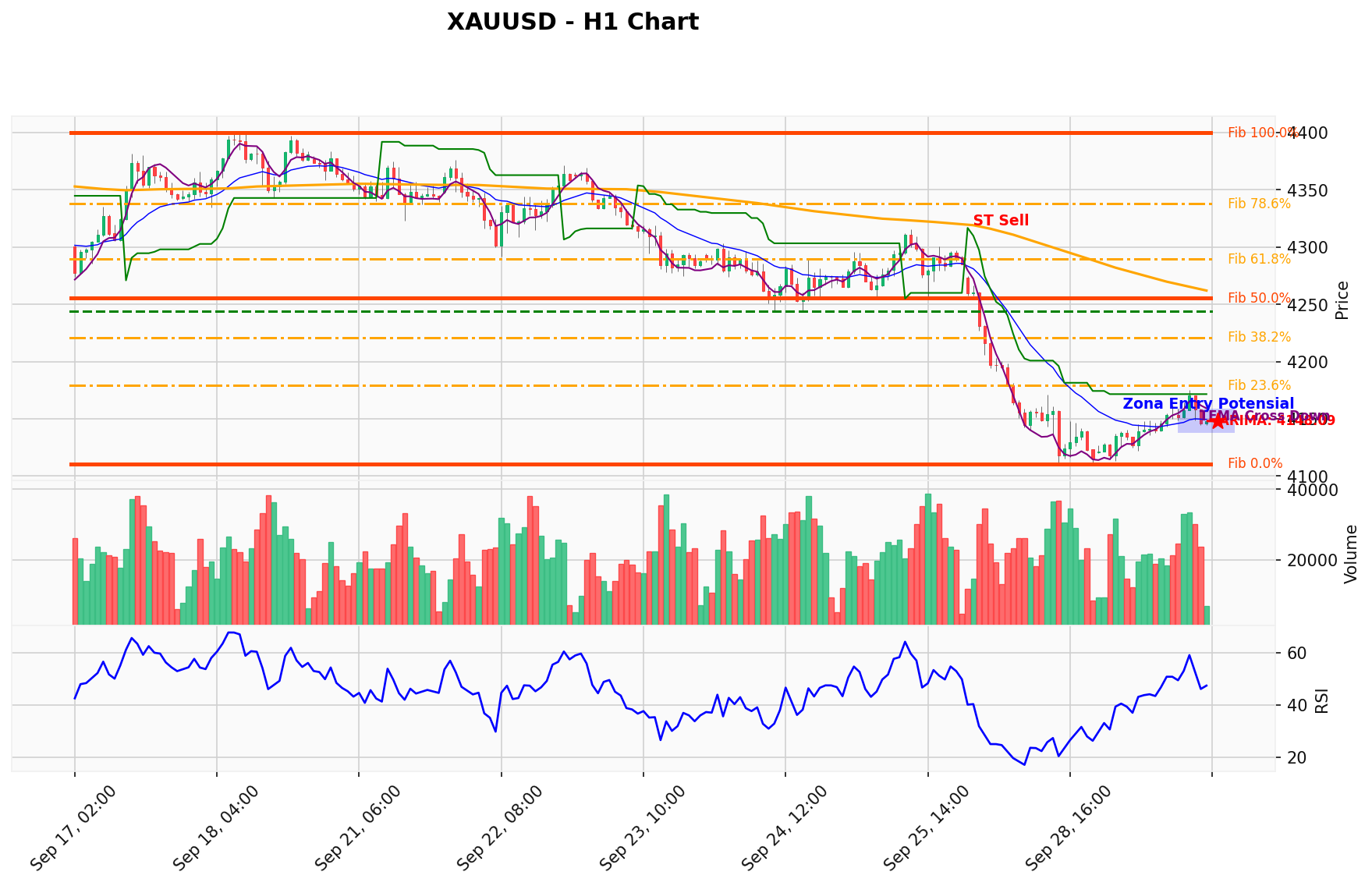 XAUUSD Berada di Titik Kritis: Prediksi Analisis AI Menunjuk Arah SELL