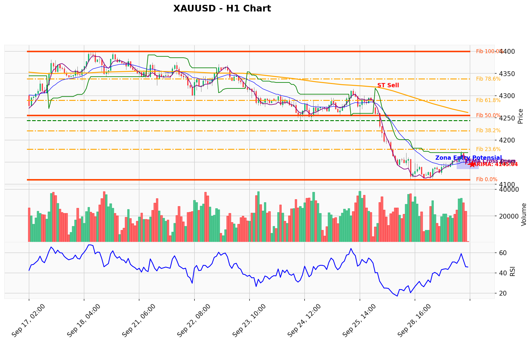 XAUUSD Berada di Titik Kritis: Prediksi Analisis AI Menunjuk Arah SELL