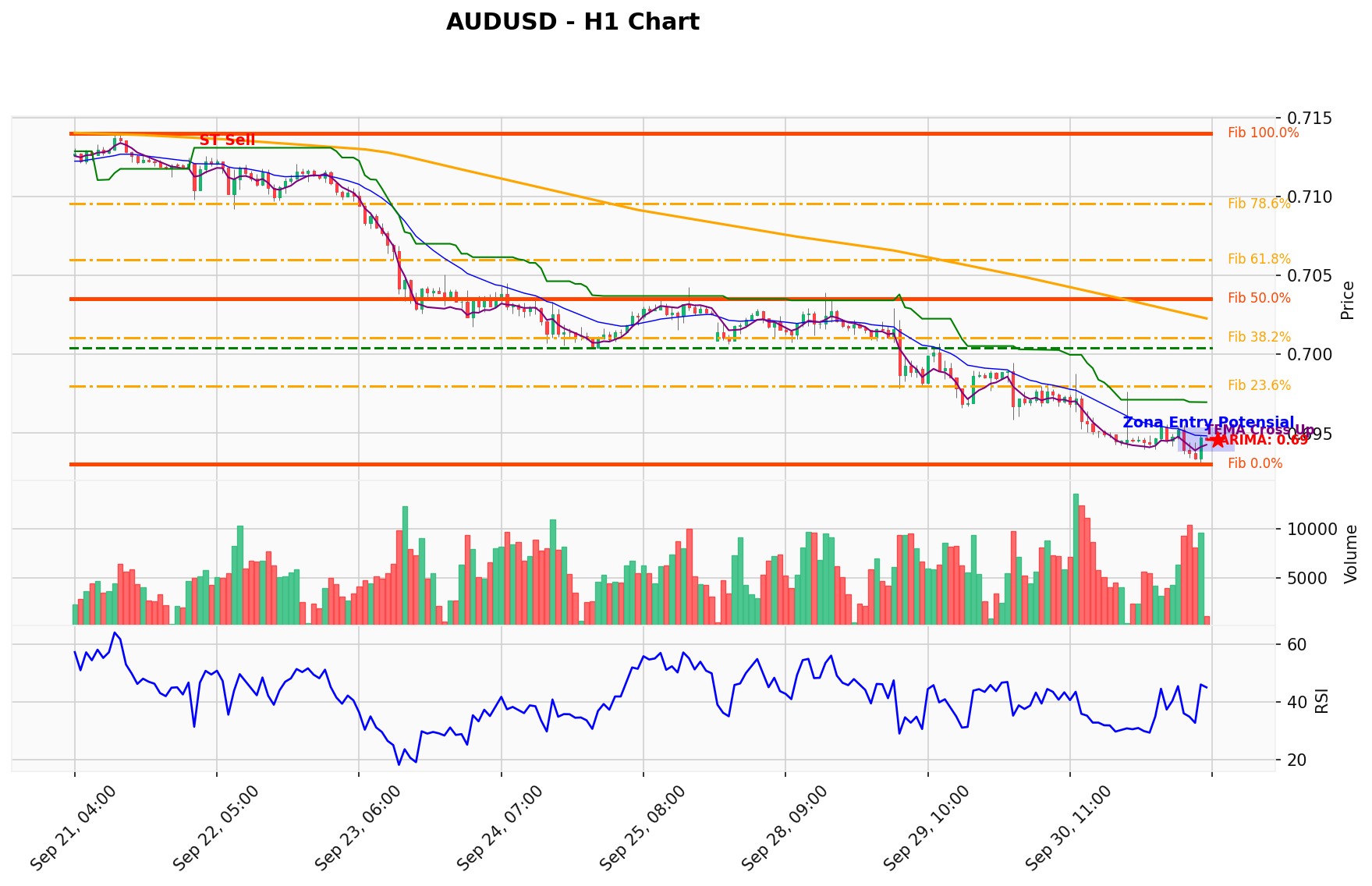 AUDUSD Berada di Titik Kritis: Prediksi Analisis AI Menunjuk Arah SELL