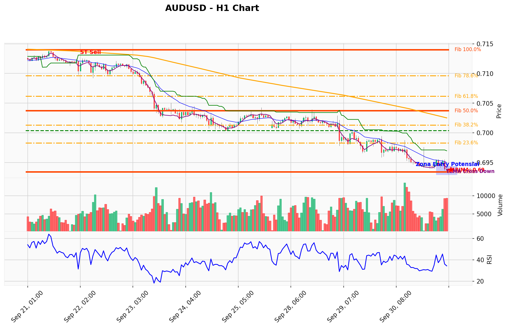 AUDUSD Berada di Titik Kritis: Prediksi Analisis AI Menunjuk Arah SELL