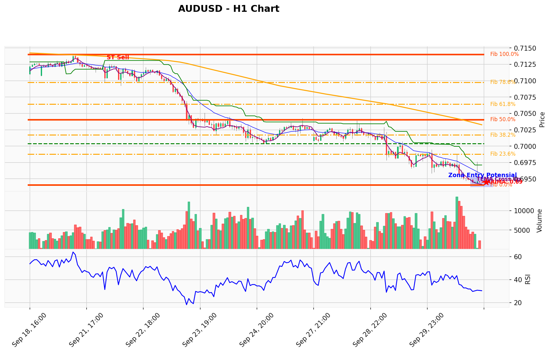 AUDUSD Berada di Titik Kritis: Prediksi Analisis AI Menunjuk Arah SELL