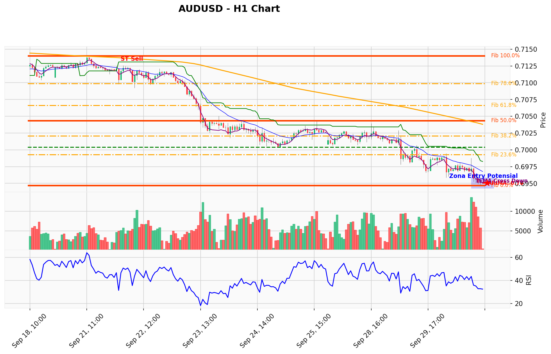 AUDUSD Berada di Titik Kritis: Prediksi Analisis AI Menunjuk Arah SELL