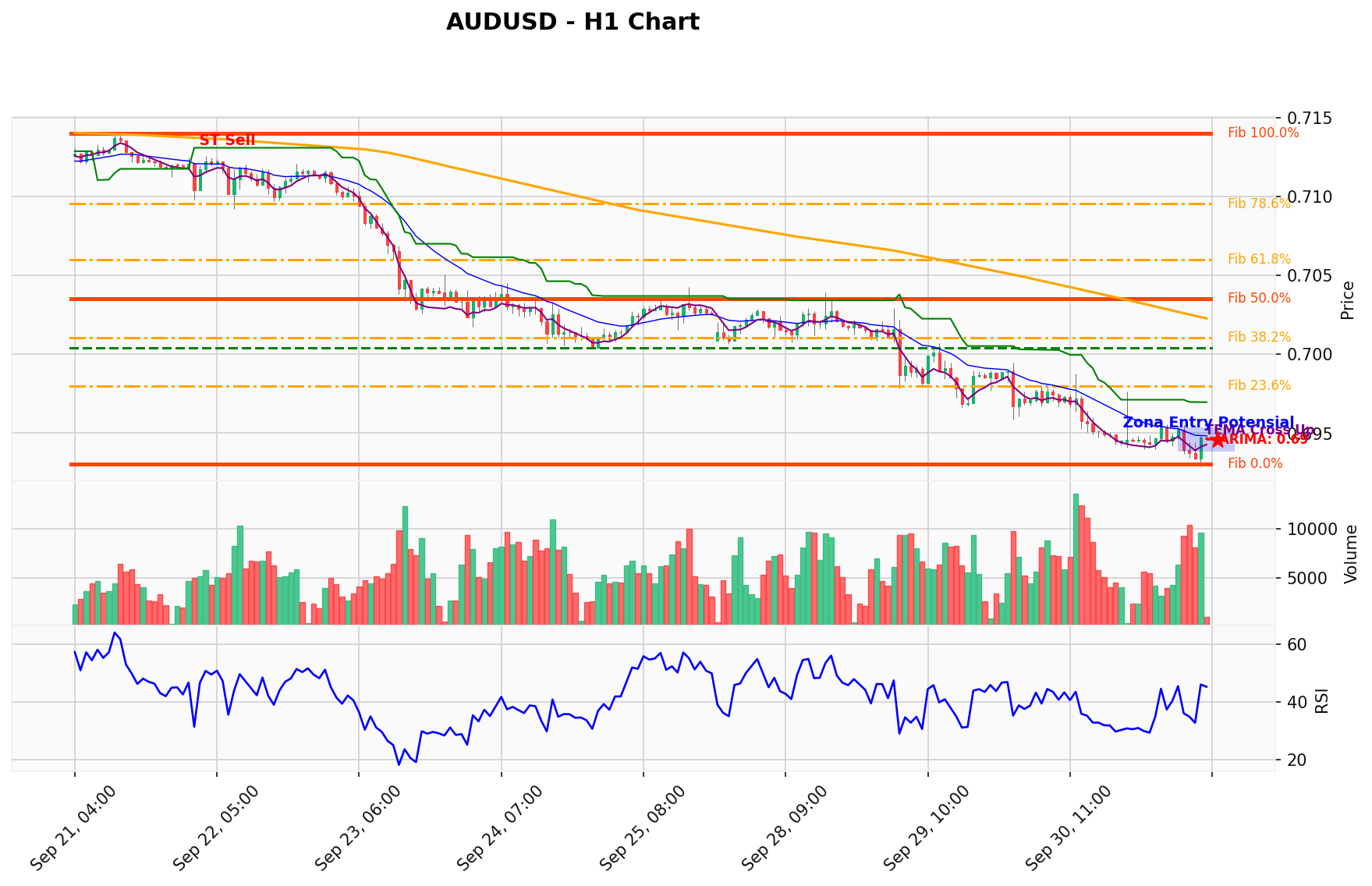 AUDUSD Berada di Titik Kritis: Prediksi Analisis AI Menunjuk Arah SELL