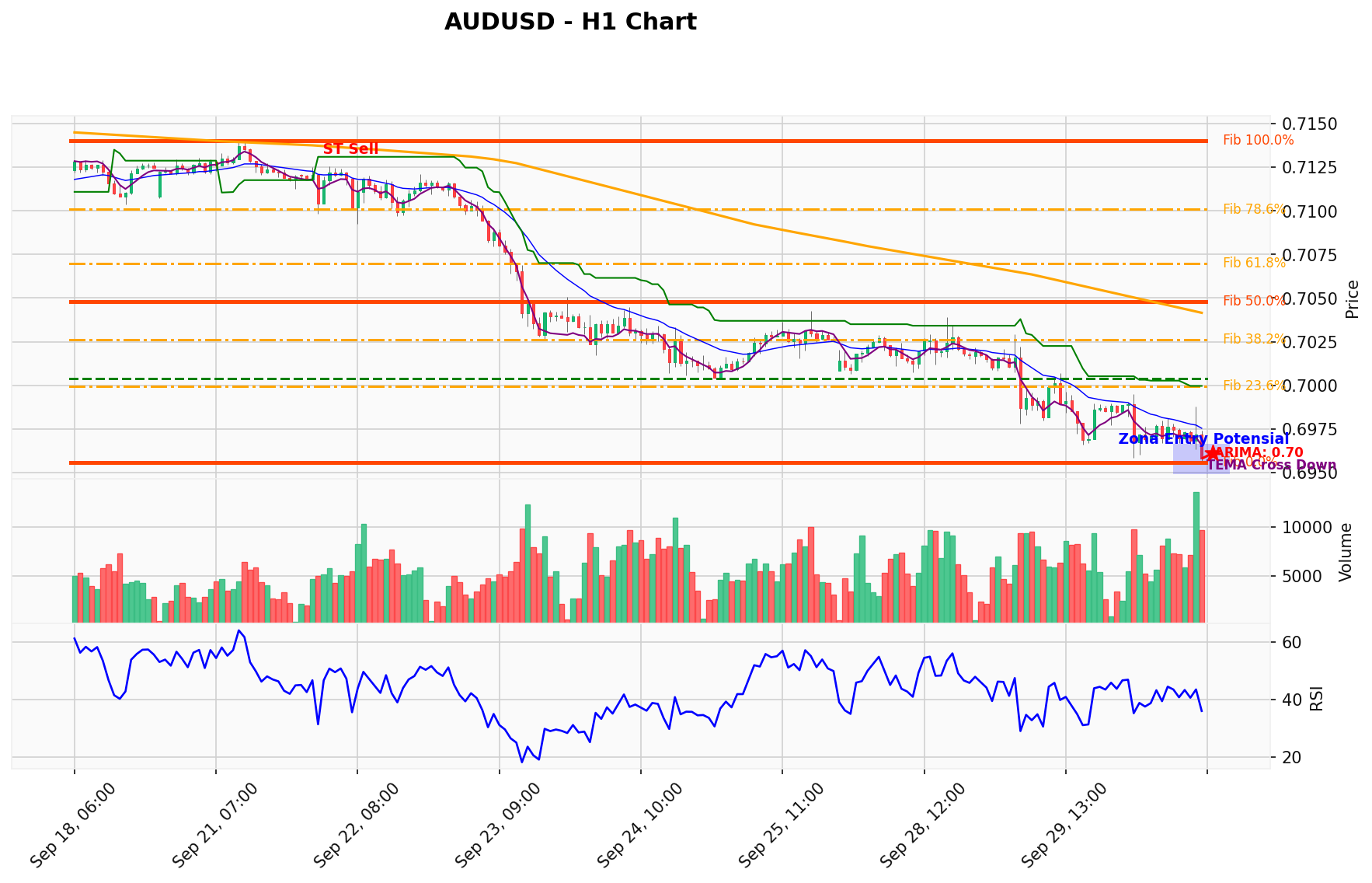 AUDUSD Berada di Titik Kritis: Prediksi Analisis AI Menunjuk Arah SELL