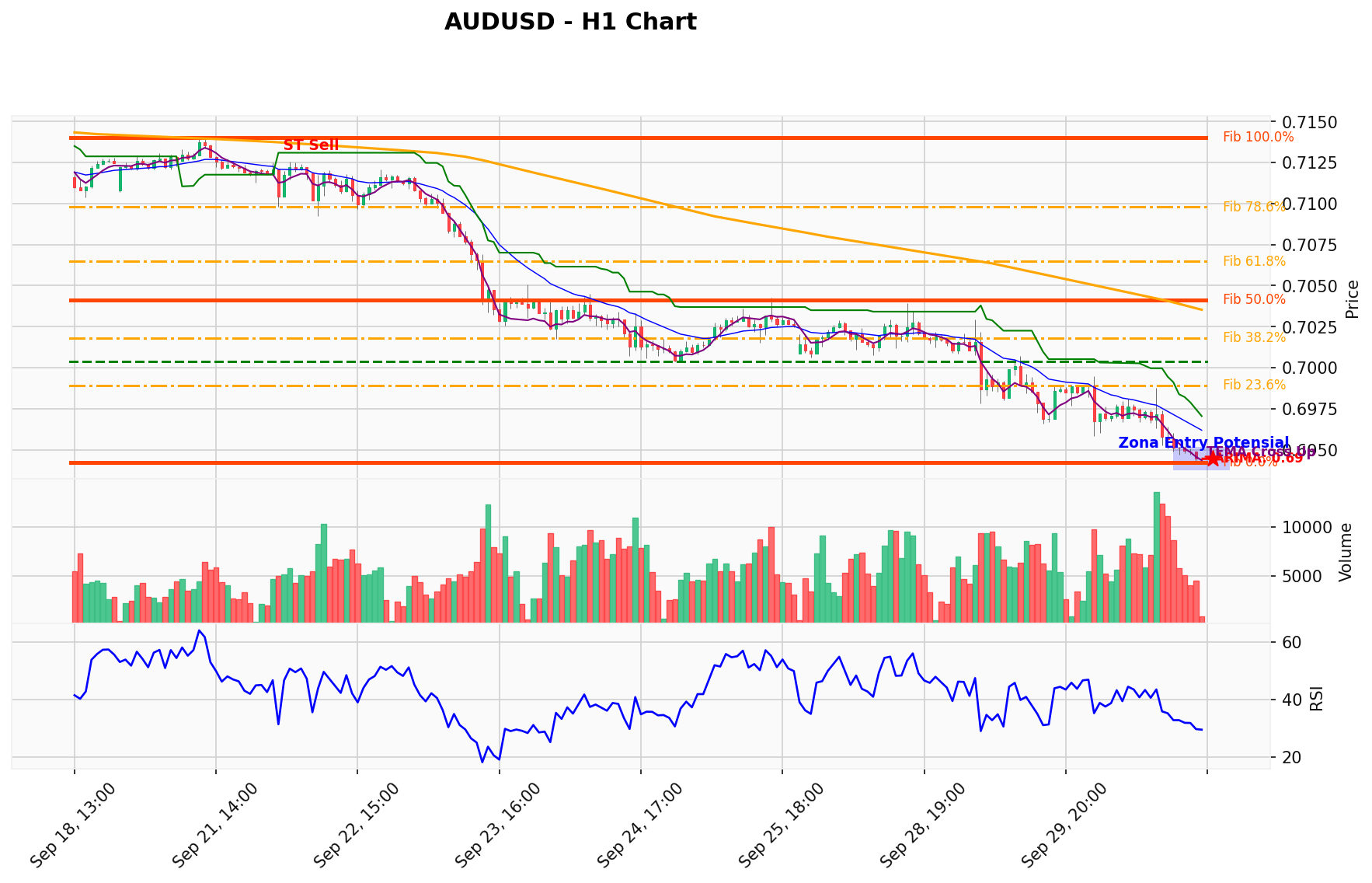 AUDUSD Berada di Titik Kritis: Prediksi Analisis AI Menunjuk Arah SELL