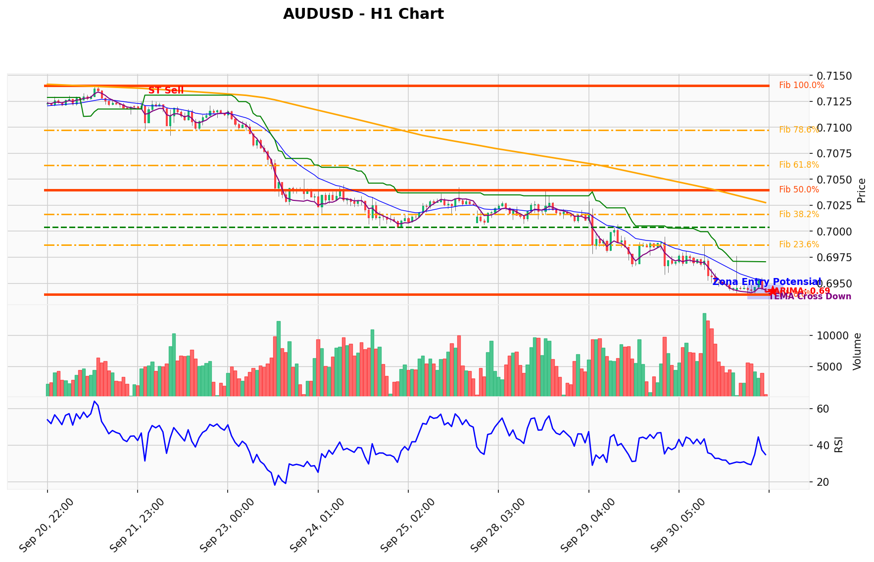 AUDUSD Berada di Titik Kritis: Prediksi Analisis AI Menunjuk Arah SELL