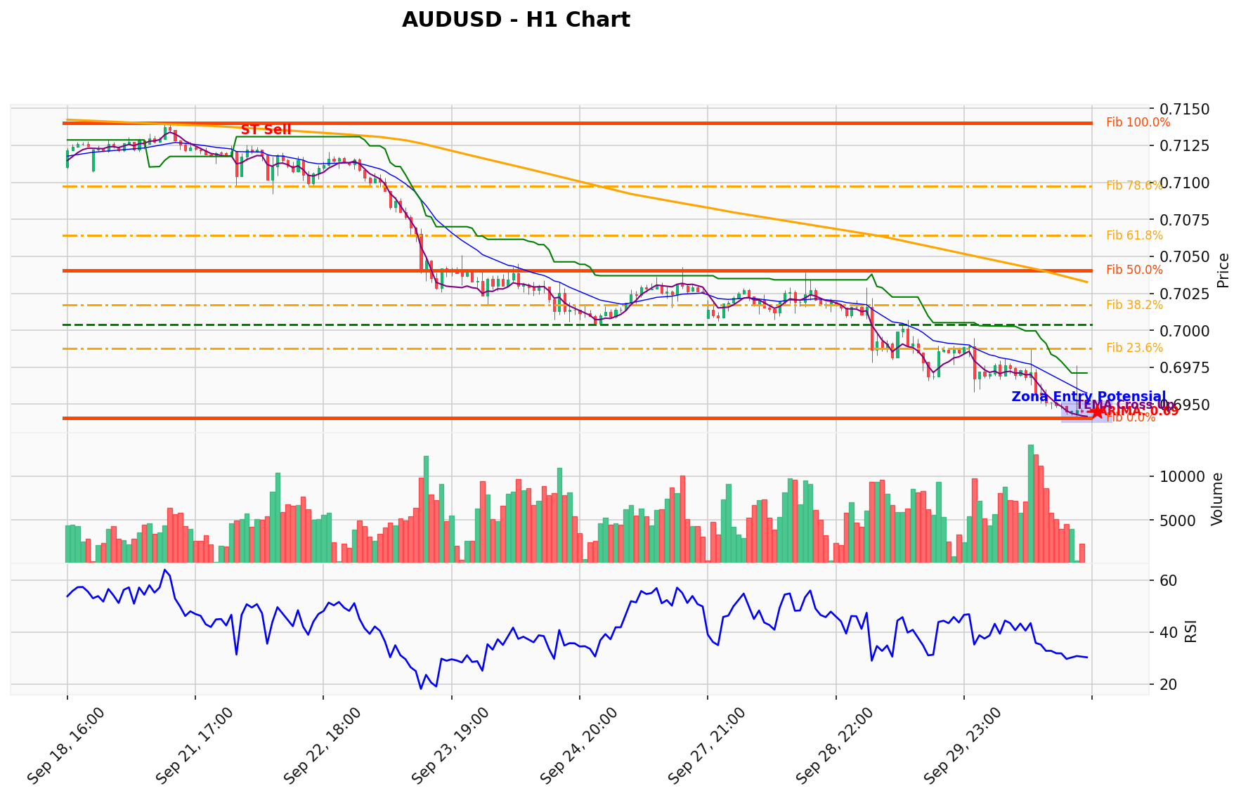 AUDUSD Berada di Titik Kritis: Prediksi Analisis AI Menunjuk Arah SELL