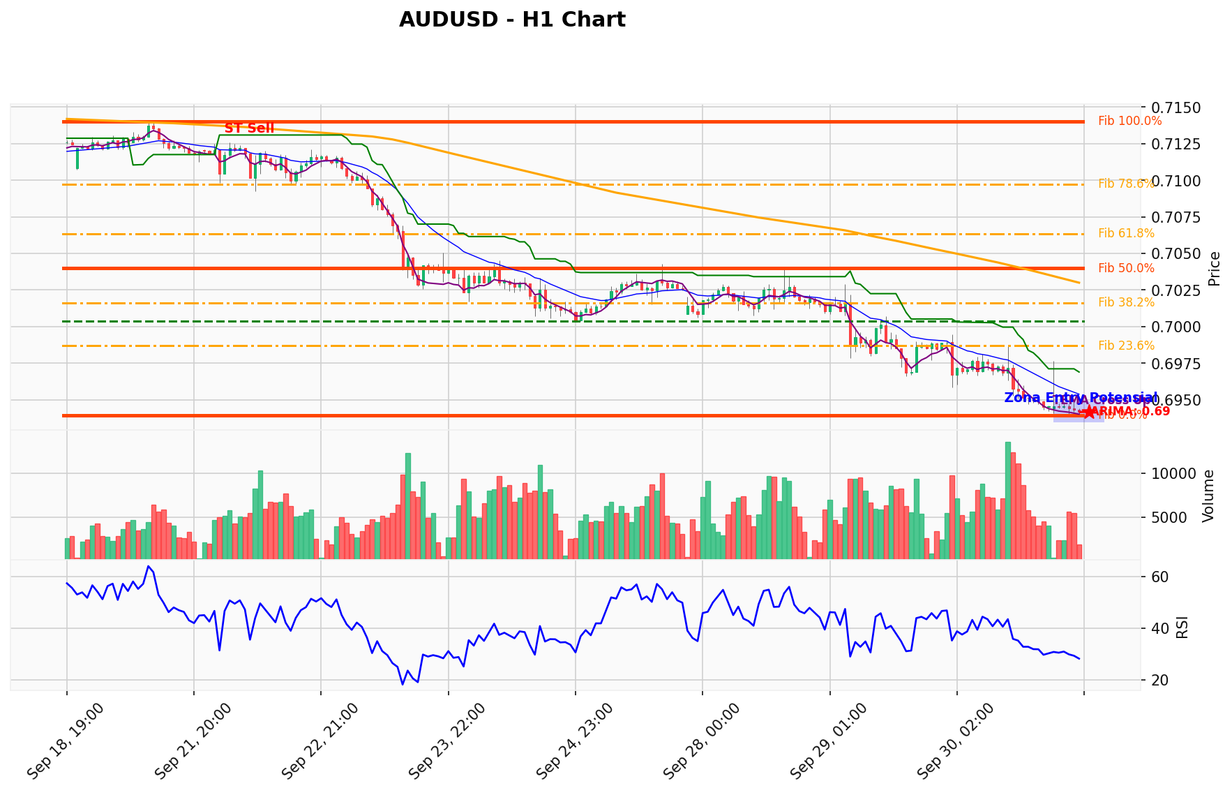 AUDUSD Berada di Titik Kritis: Prediksi Analisis AI Menunjuk Arah SELL