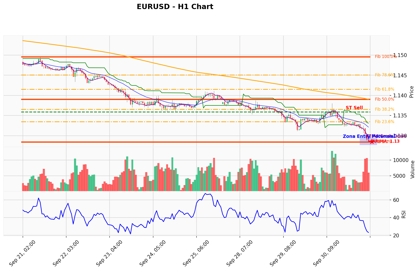 EURUSD Berada di Titik Kritis: Prediksi Analisis AI Menunjuk Arah SELL