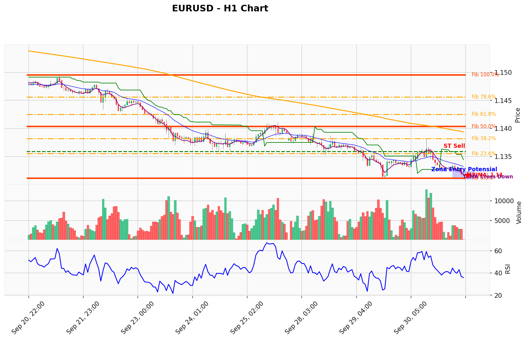 EURUSD Berada di Titik Kritis: Prediksi Analisis AI Menunjuk Arah SELL