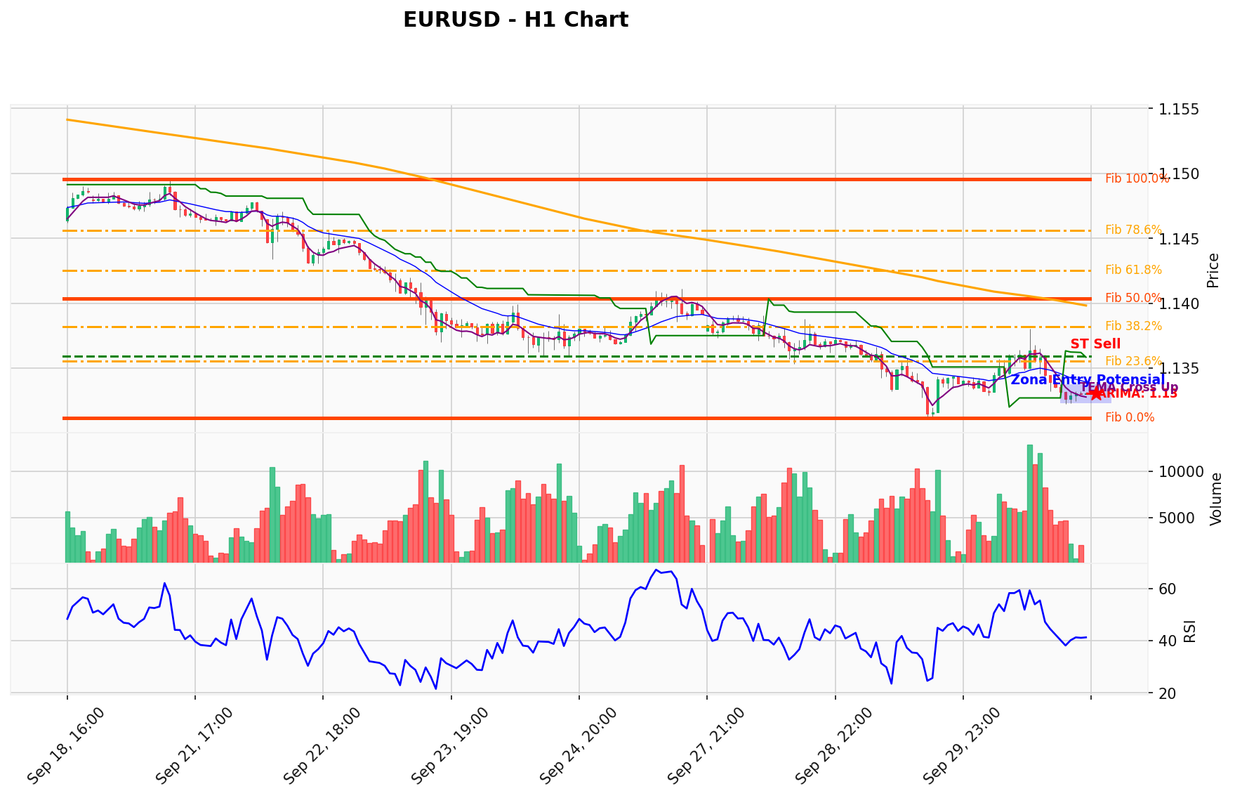 EURUSD Berada di Titik Kritis: Prediksi Analisis AI Menunjuk Arah SELL