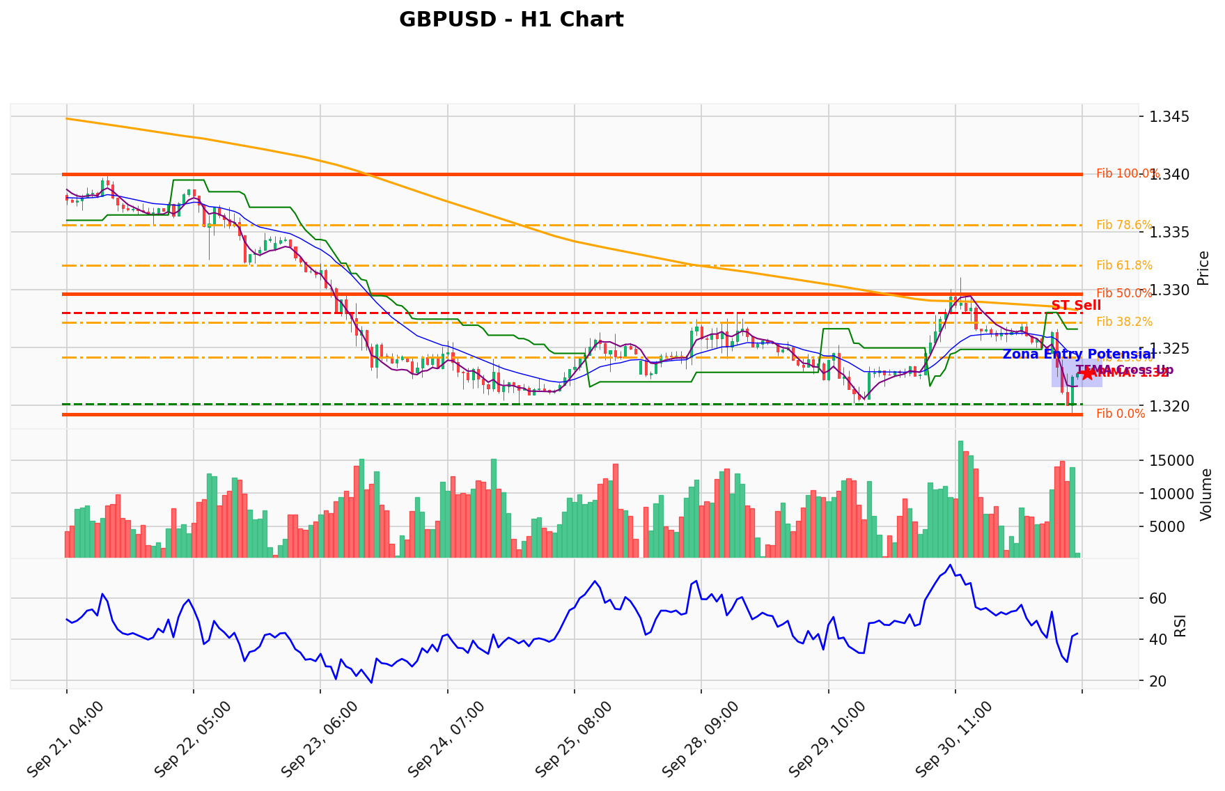 GBPUSD Berada di Titik Kritis: Prediksi Analisis AI Menunjuk Arah SELL