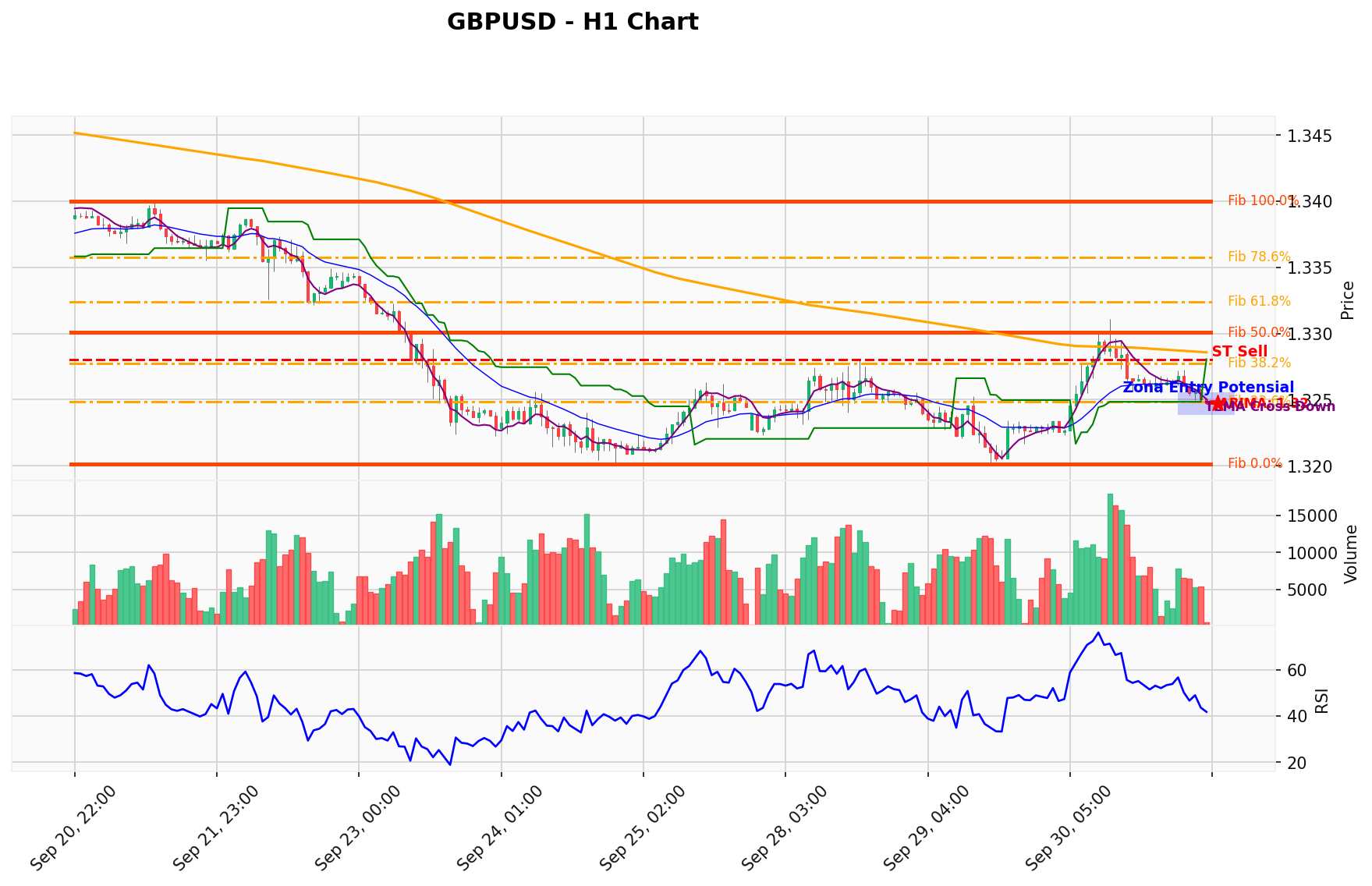 GBPUSD Berada di Titik Kritis: Prediksi Analisis AI Menunjuk Arah SELL