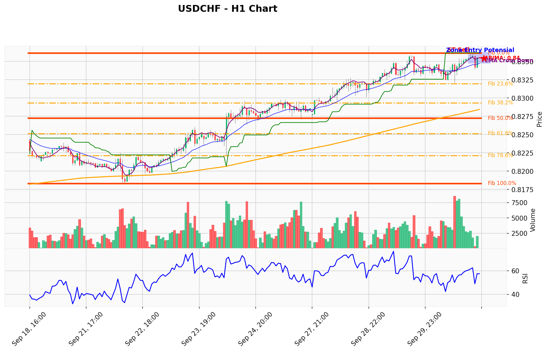 USDCHF Berada di Titik Kritis: Prediksi Analisis AI Menunjuk Arah SELL