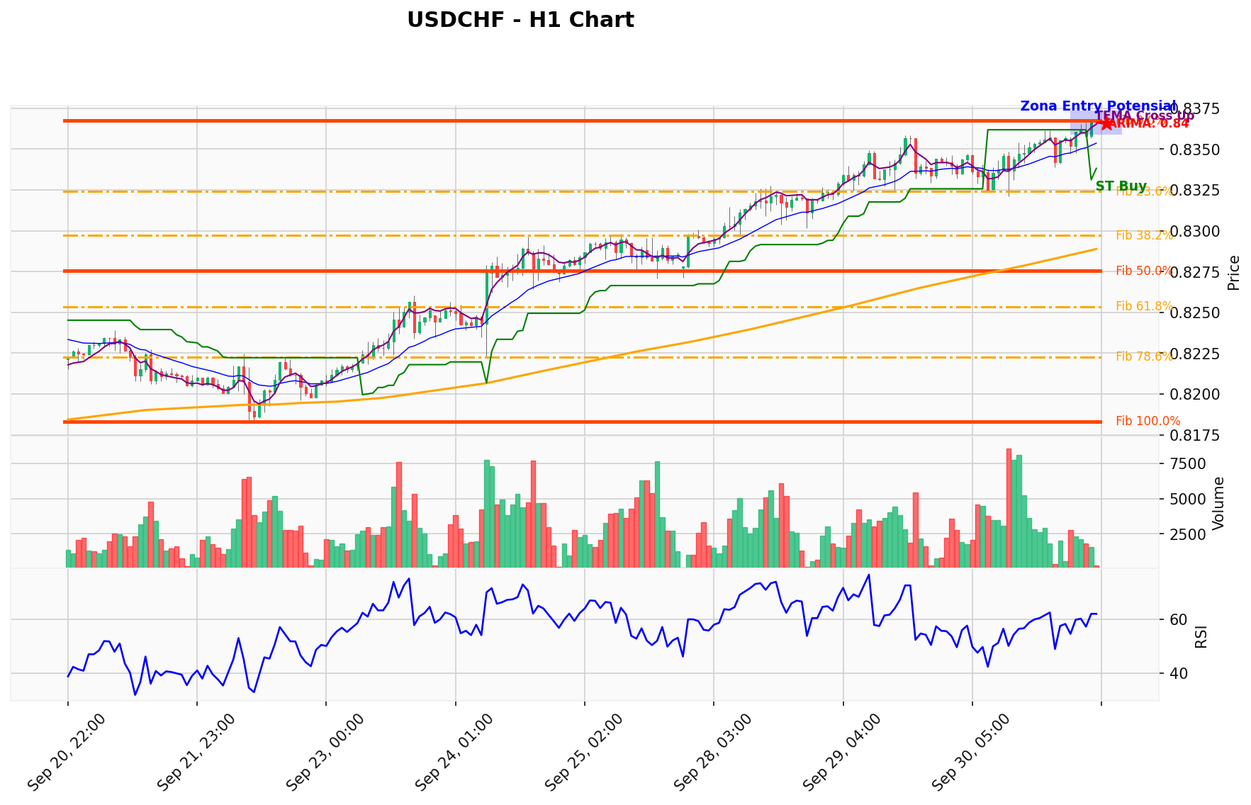 USDCHF Berada di Titik Kritis: Prediksi Analisis AI Menunjuk Arah BUY