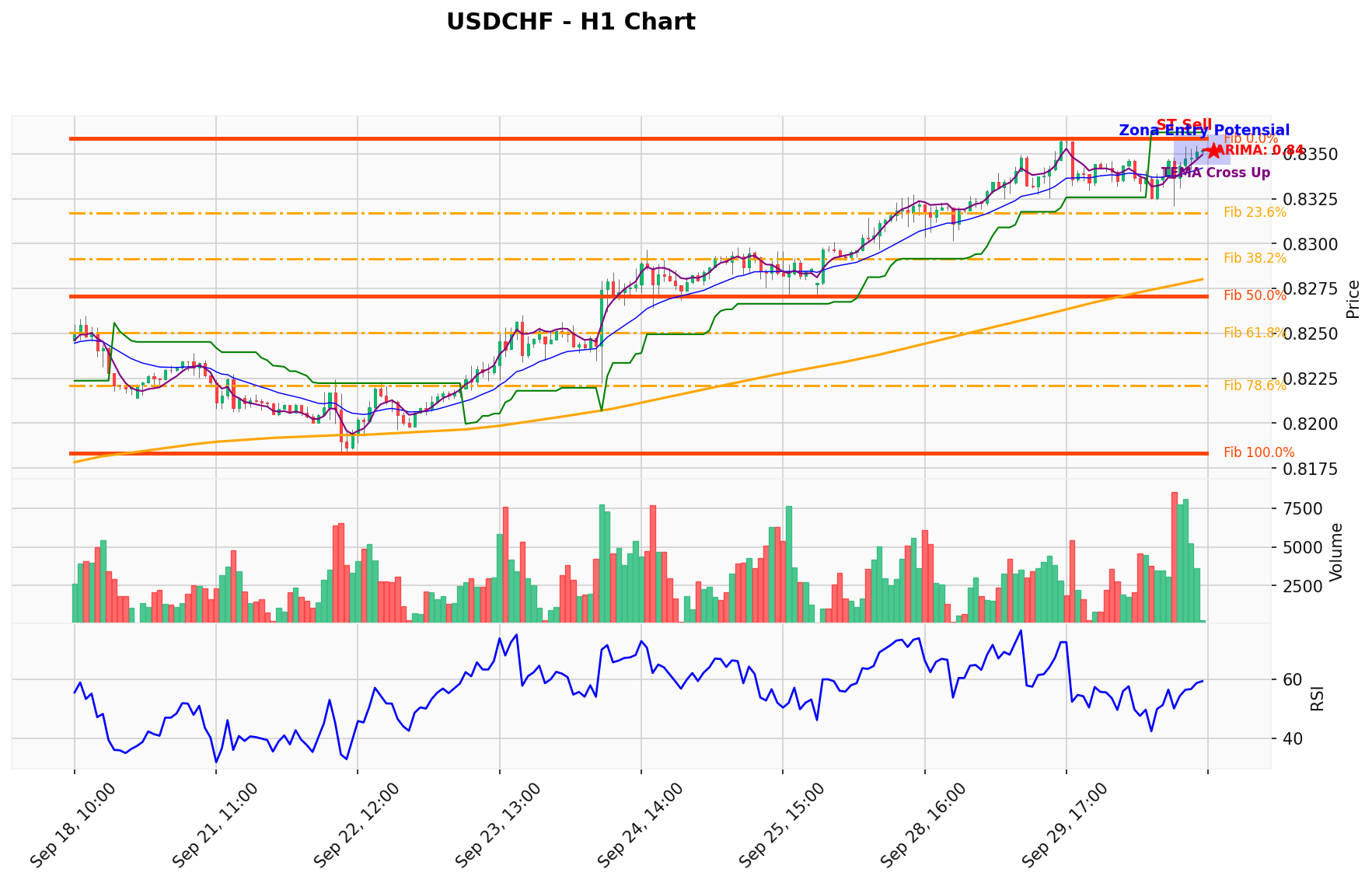 USDCHF Berada di Titik Kritis: Prediksi Analisis AI Menunjuk Arah SELL