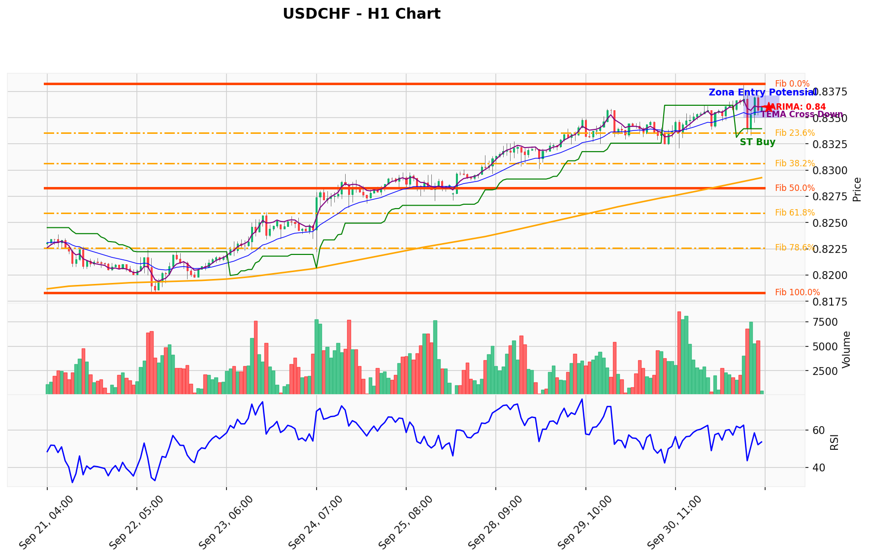 USDCHF Berada di Titik Kritis: Prediksi Analisis AI Menunjuk Arah BUY
