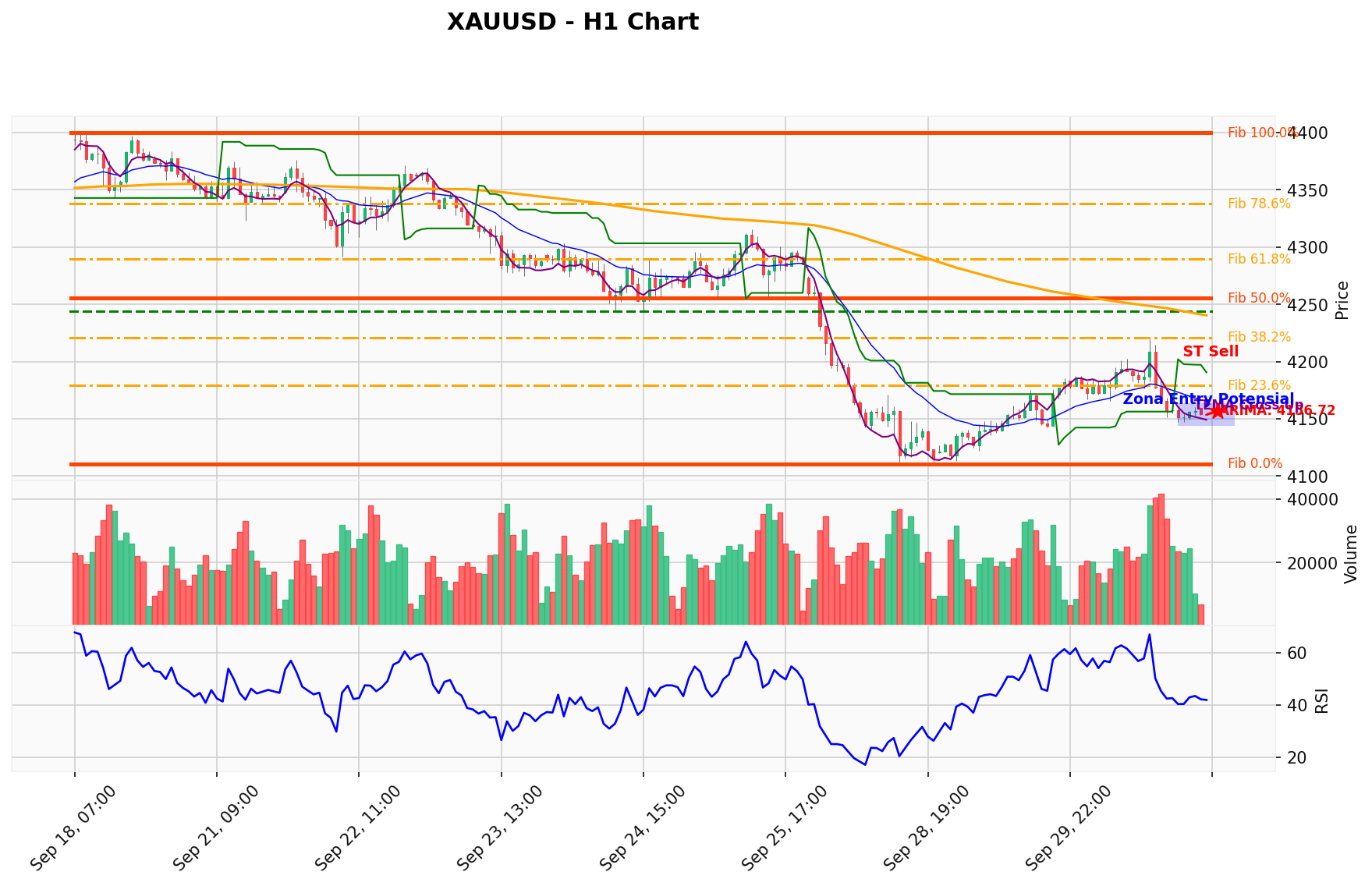 XAUUSD Berada di Titik Kritis: Prediksi Analisis AI Menunjuk Arah SELL