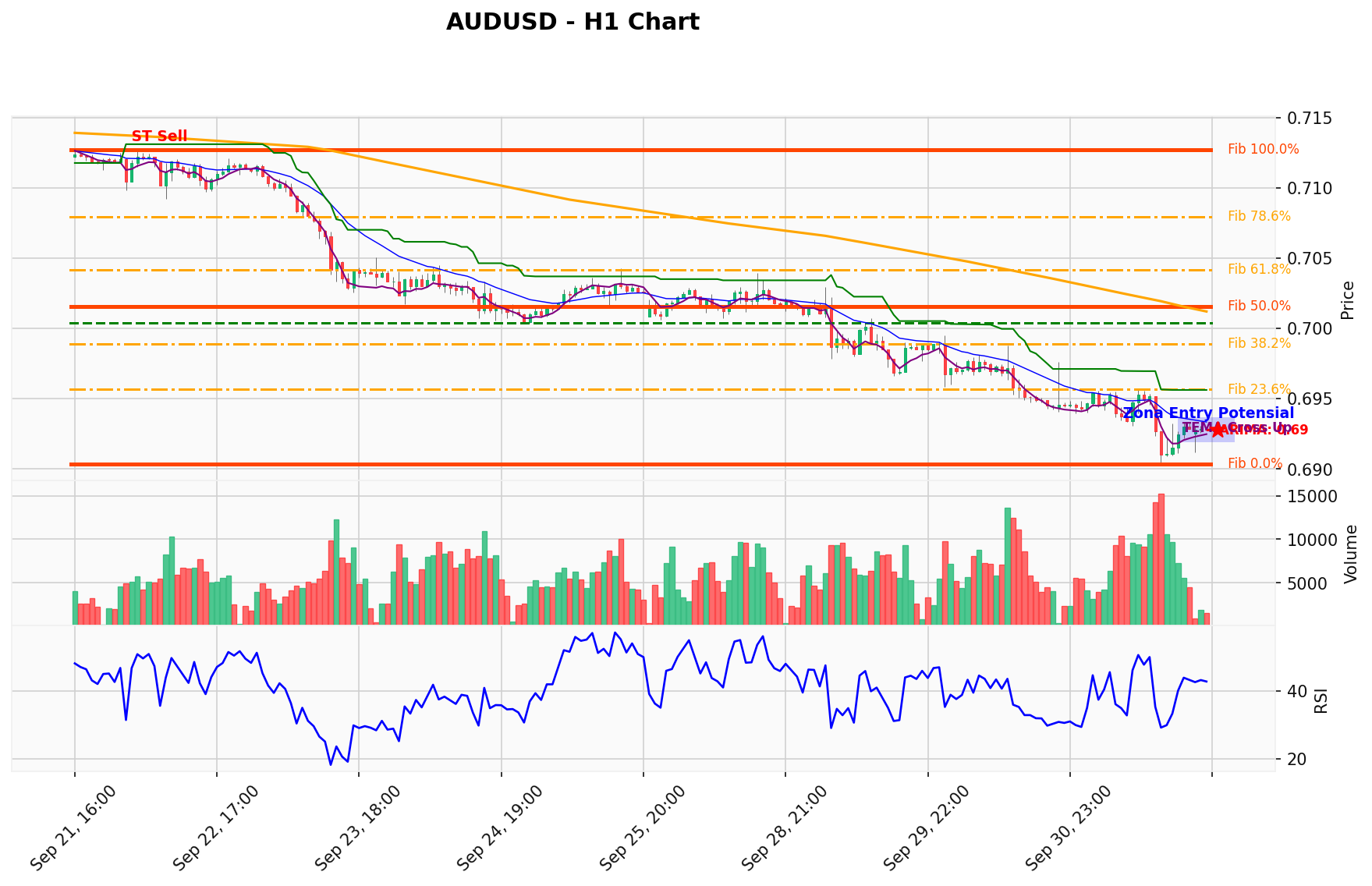 AUDUSD Berada di Titik Kritis: Prediksi Analisis AI Menunjuk Arah SELL