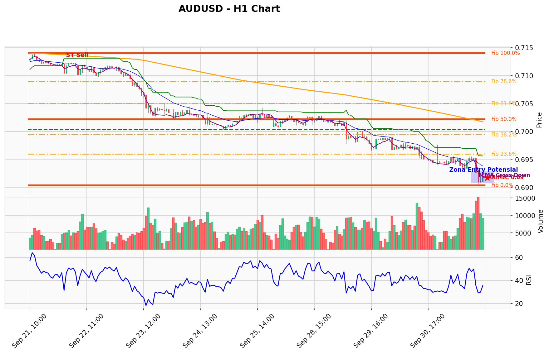 AUDUSD Berada di Titik Kritis: Prediksi Analisis AI Menunjuk Arah SELL