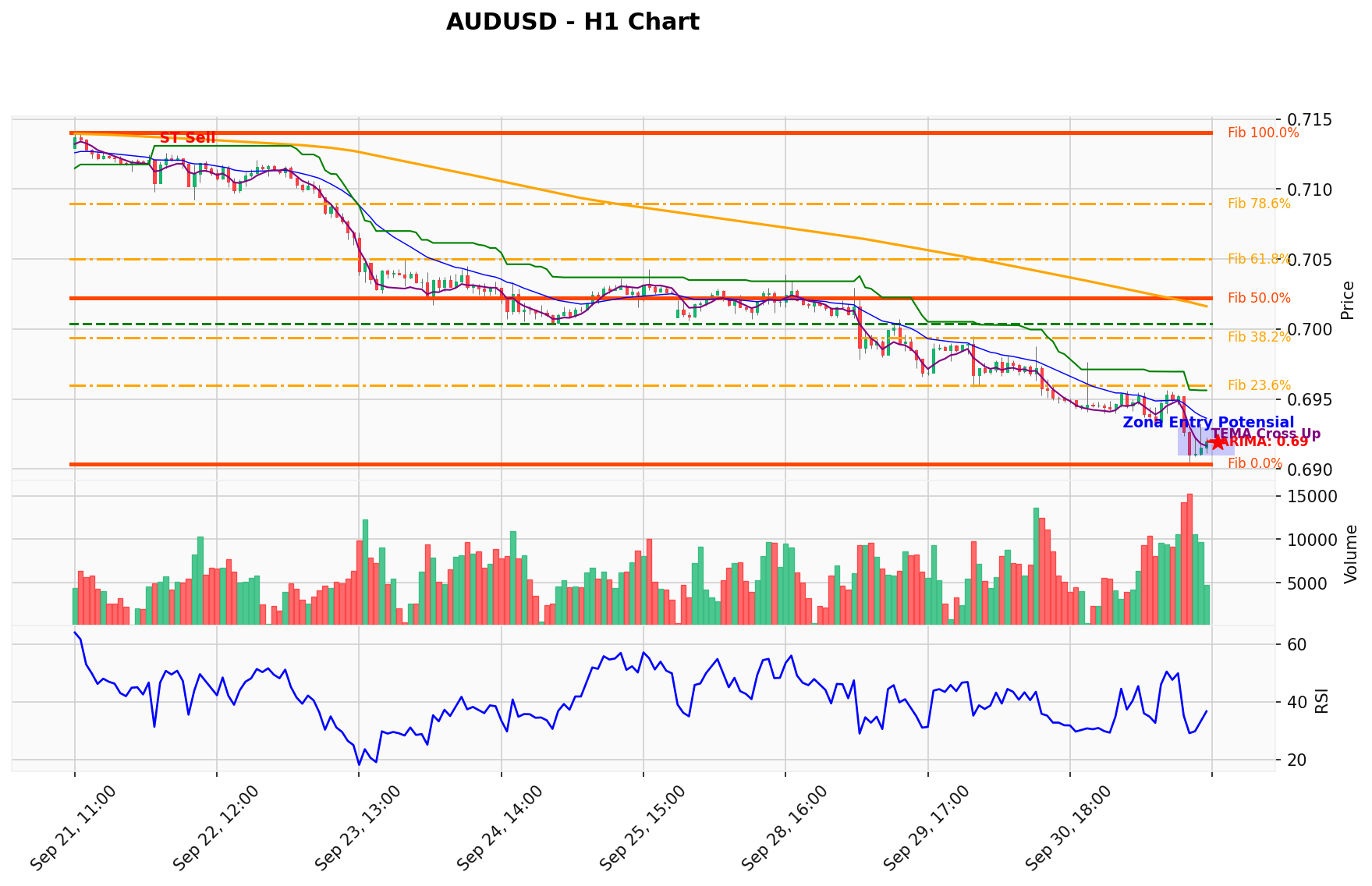 AUDUSD Berada di Titik Kritis: Prediksi Analisis AI Menunjuk Arah SELL