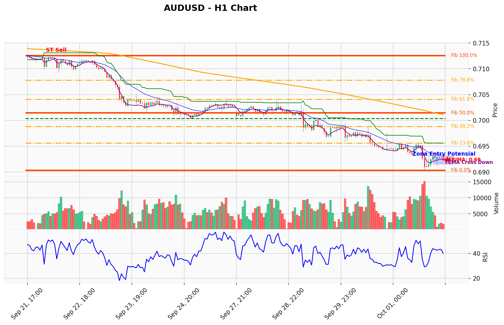 AUDUSD Berada di Titik Kritis: Prediksi Analisis AI Menunjuk Arah SELL