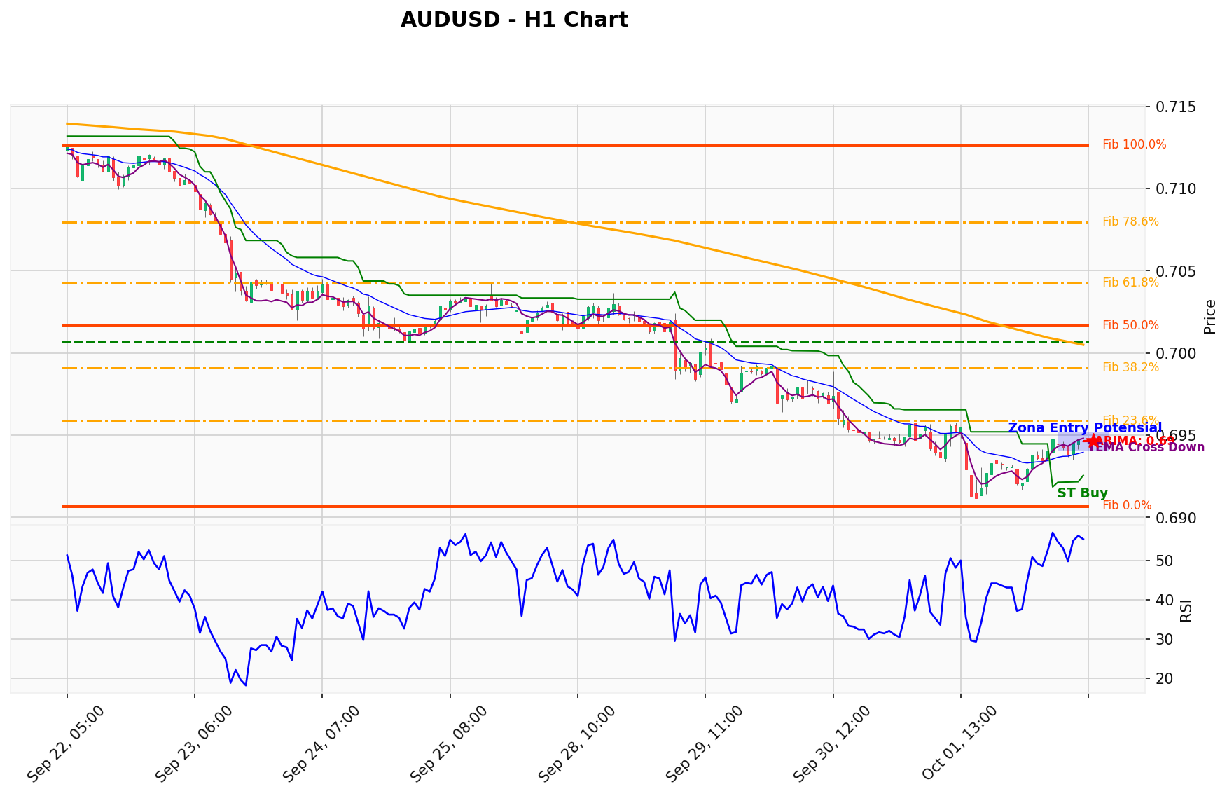 AUDUSD Berada di Titik Kritis: Prediksi Analisis AI Menunjuk Arah BUY