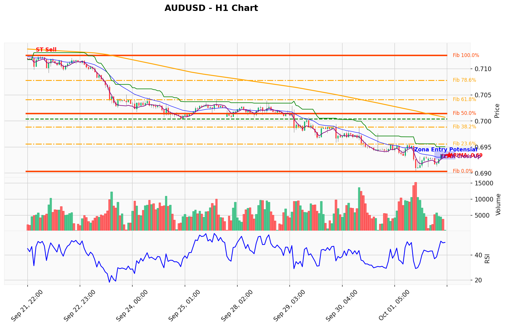 AUDUSD Berada di Titik Kritis: Prediksi Analisis AI Menunjuk Arah SELL