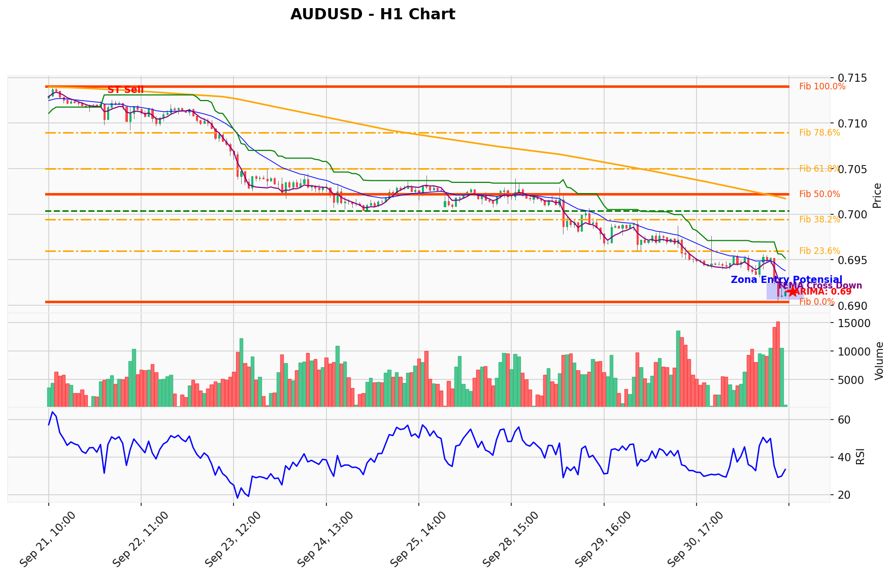 AUDUSD Berada di Titik Kritis: Prediksi Analisis AI Menunjuk Arah SELL