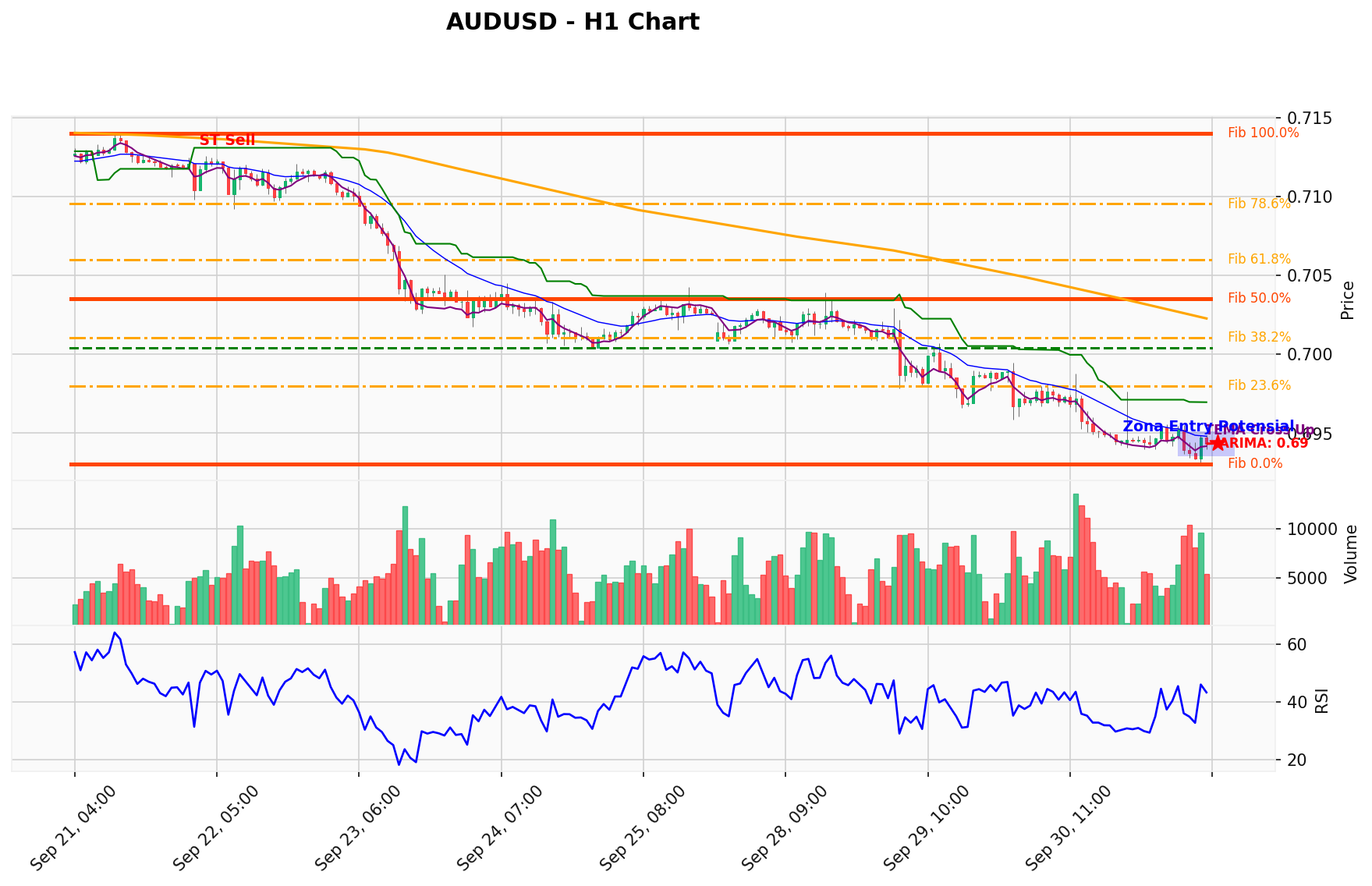 AUDUSD Berada di Titik Kritis: Prediksi Analisis AI Menunjuk Arah SELL