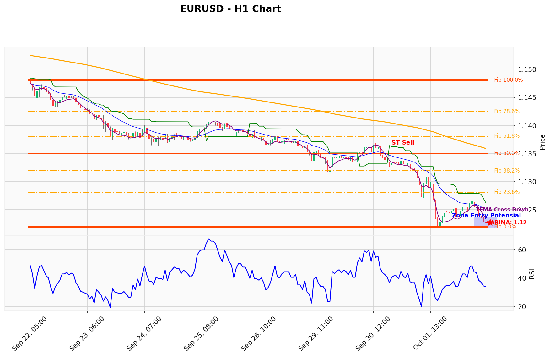EURUSD Berada di Titik Kritis: Prediksi Analisis AI Menunjuk Arah SELL
