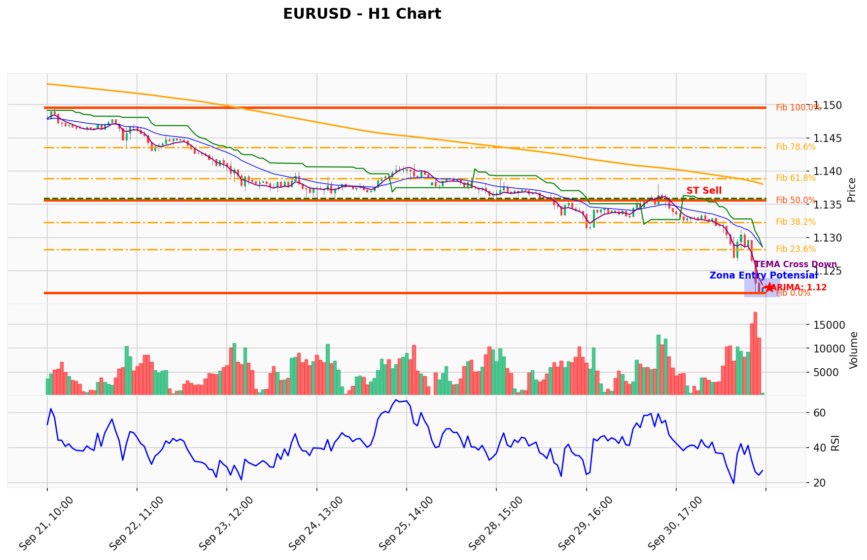 EURUSD Berada di Titik Kritis: Prediksi Analisis AI Menunjuk Arah SELL