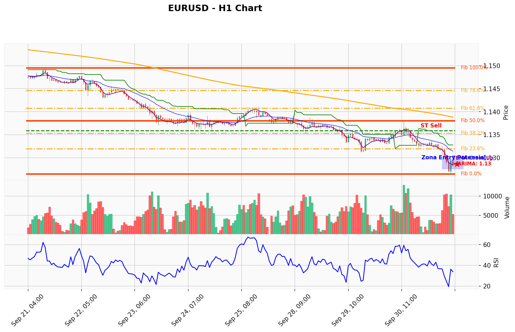 EURUSD Berada di Titik Kritis: Prediksi Analisis AI Menunjuk Arah SELL