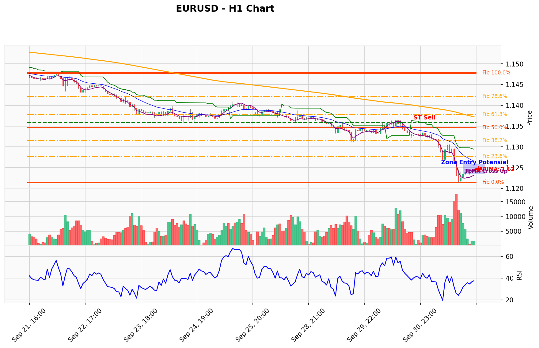 EURUSD Berada di Titik Kritis: Prediksi Analisis AI Menunjuk Arah SELL