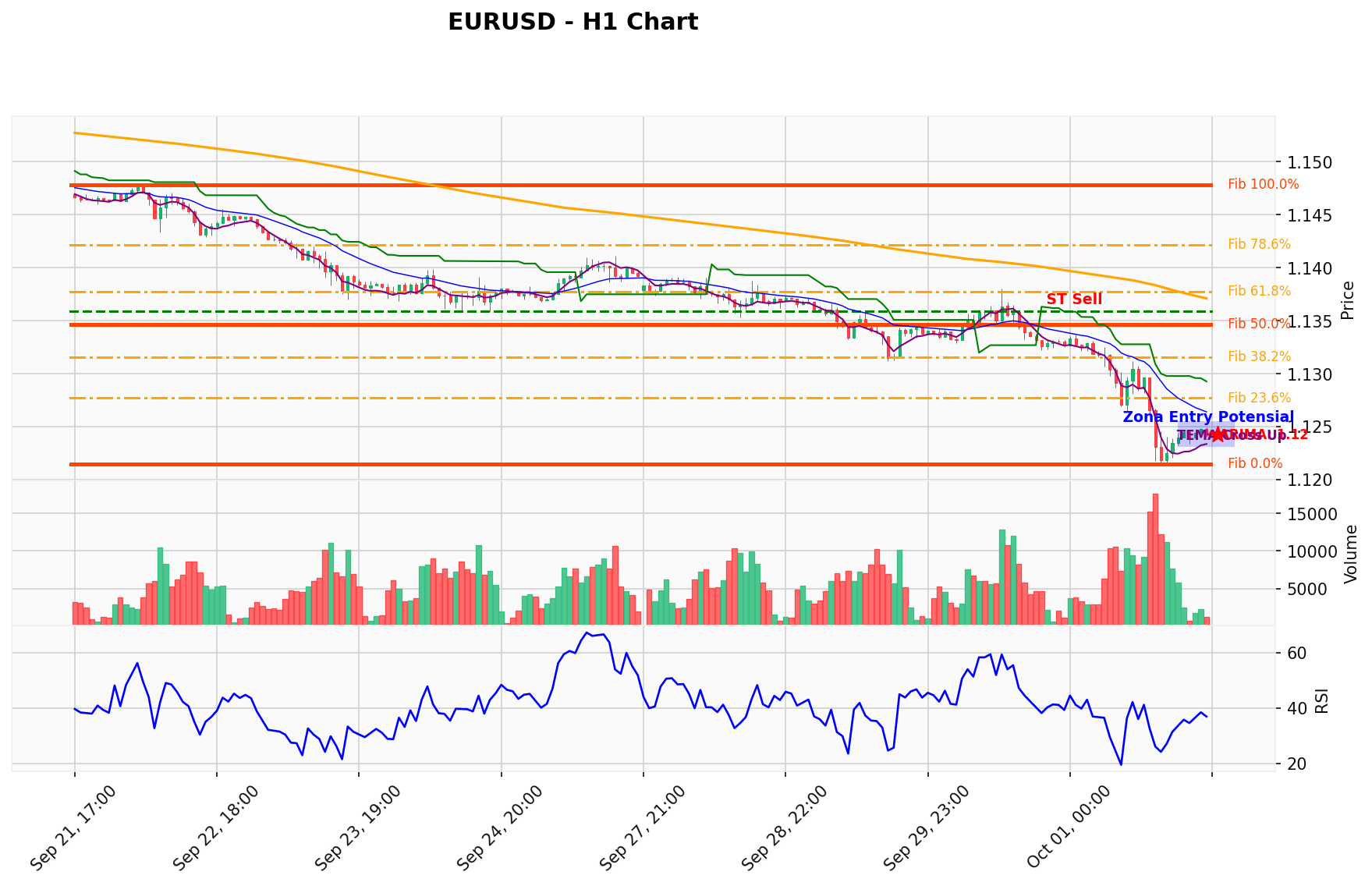 EURUSD Berada di Titik Kritis: Prediksi Analisis AI Menunjuk Arah SELL