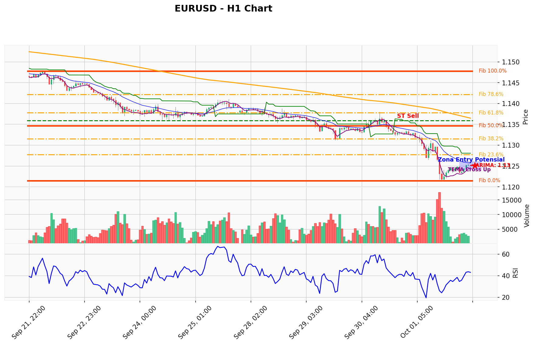 EURUSD Berada di Titik Kritis: Prediksi Analisis AI Menunjuk Arah SELL