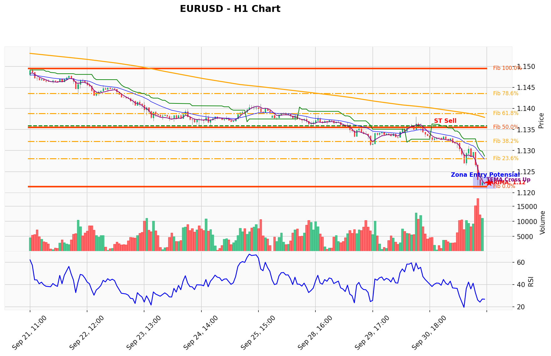 EURUSD Berada di Titik Kritis: Prediksi Analisis AI Menunjuk Arah SELL