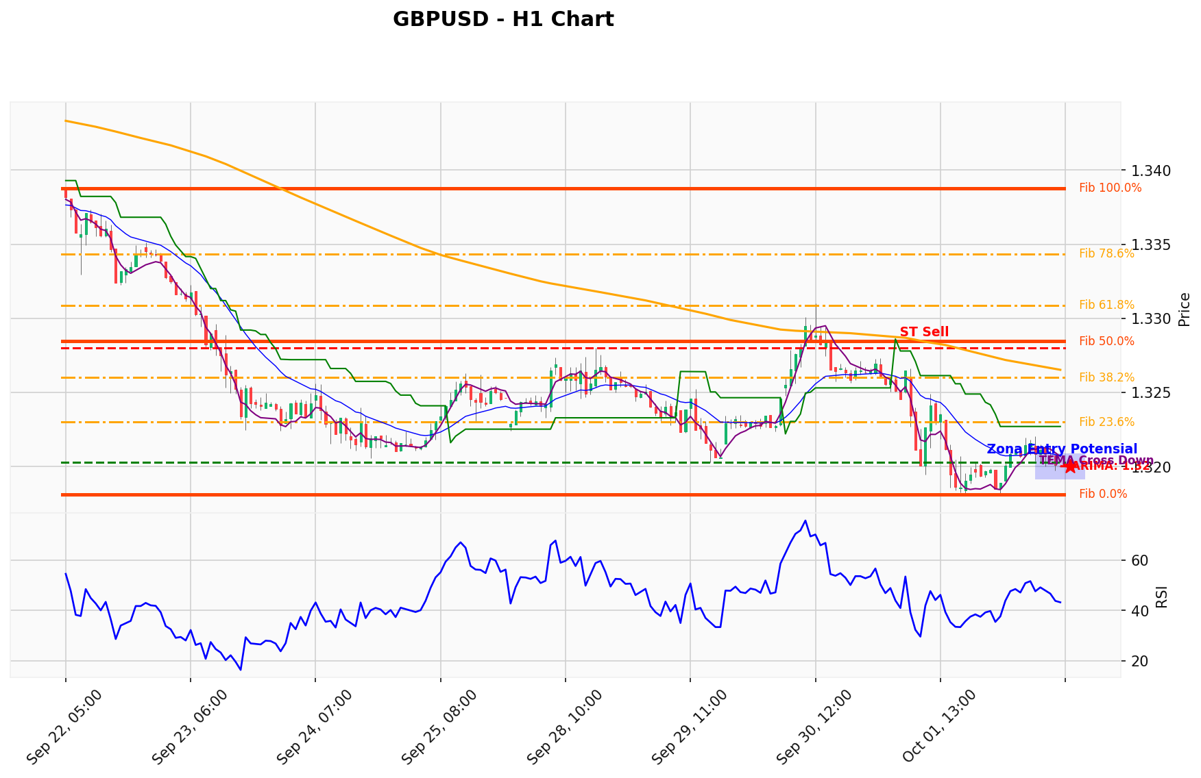 GBPUSD Berada di Titik Kritis: Prediksi Analisis AI Menunjuk Arah SELL