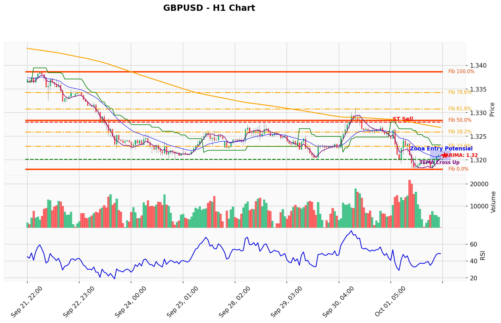 GBPUSD Berada di Titik Kritis: Prediksi Analisis AI Menunjuk Arah SELL