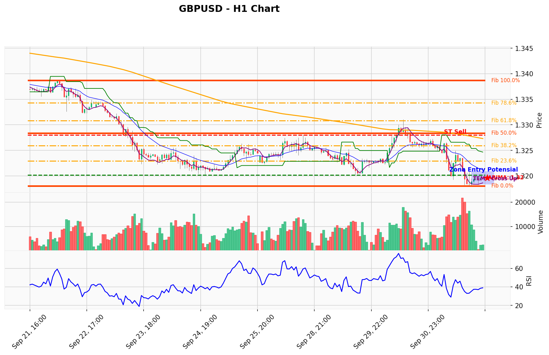 GBPUSD Berada di Titik Kritis: Prediksi Analisis AI Menunjuk Arah SELL