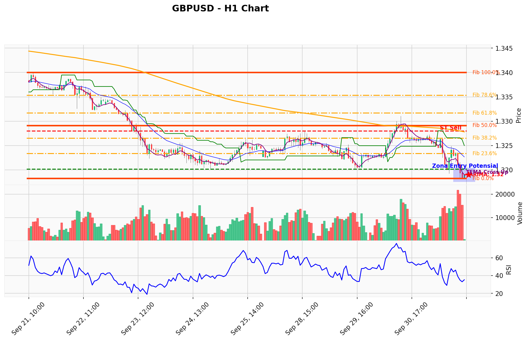 GBPUSD Berada di Titik Kritis: Prediksi Analisis AI Menunjuk Arah SELL