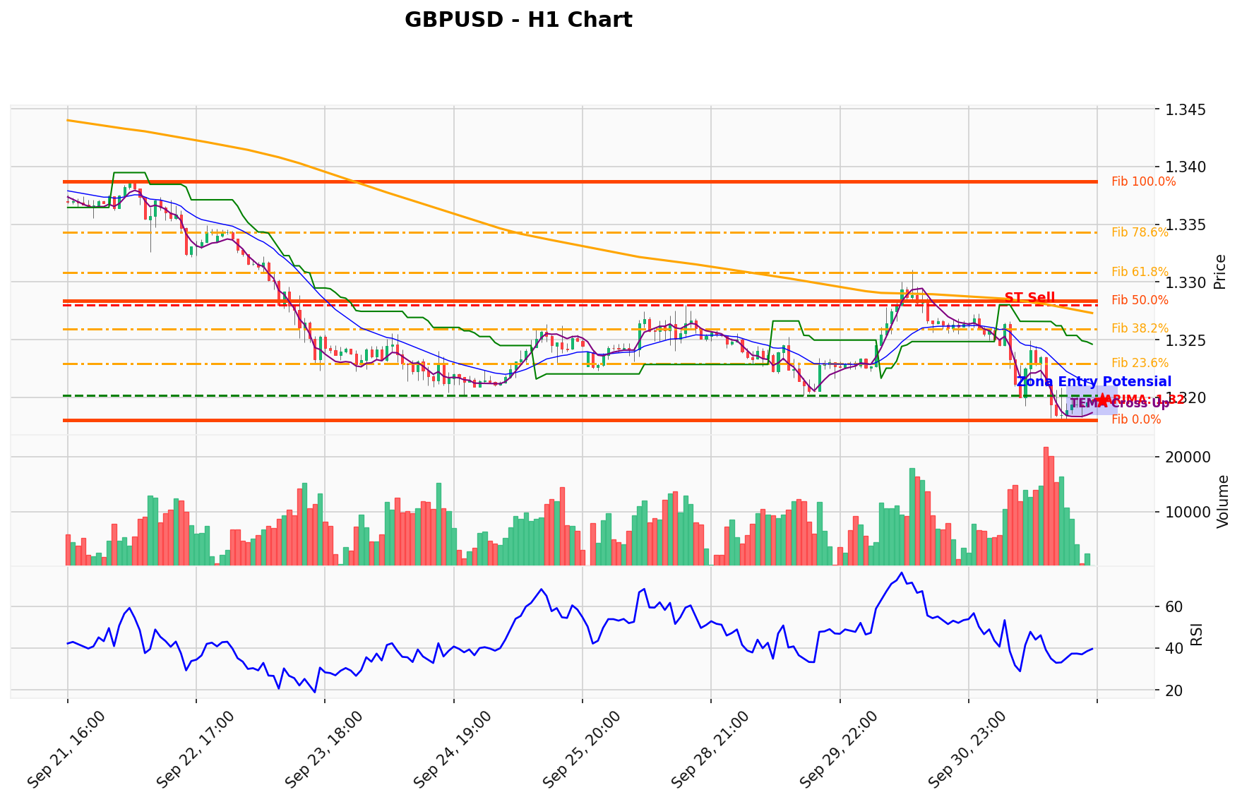 GBPUSD Berada di Titik Kritis: Prediksi Analisis AI Menunjuk Arah SELL