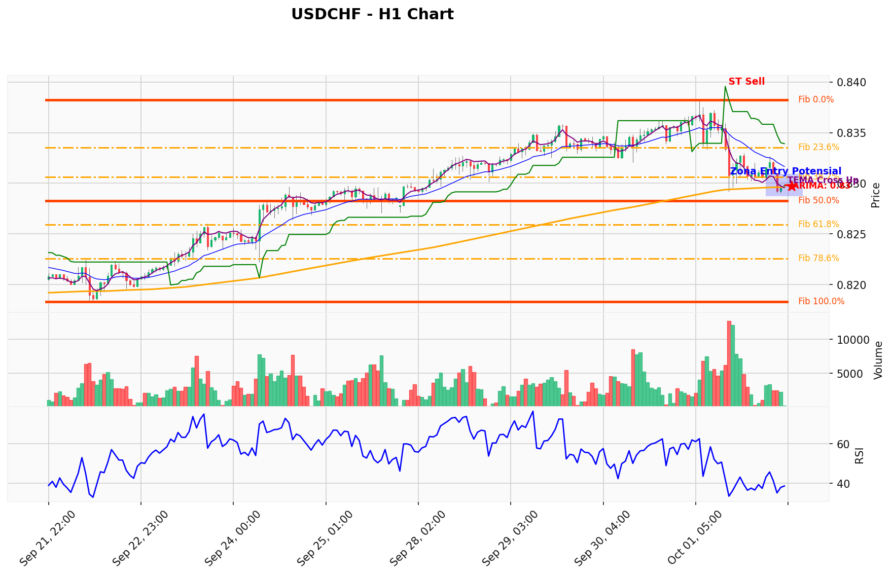 USDCHF Berada di Titik Kritis: Prediksi Analisis AI Menunjuk Arah SELL