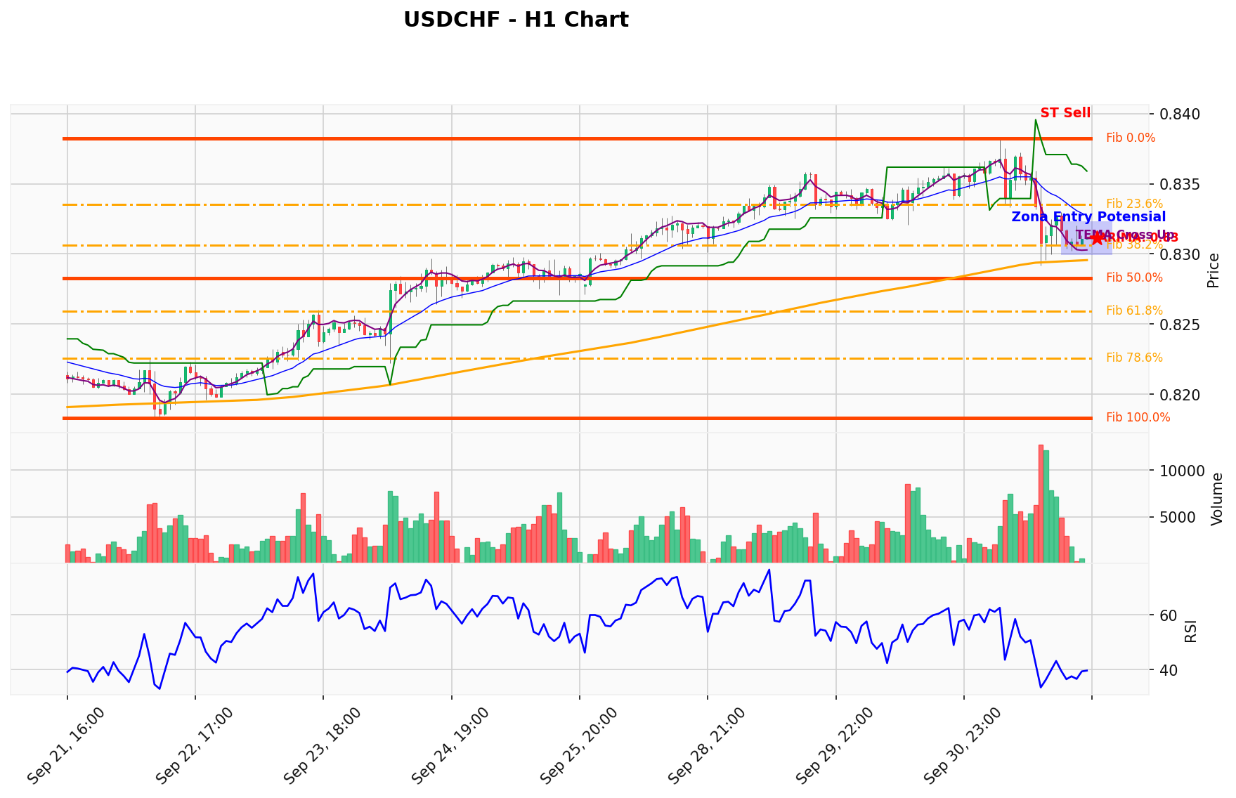 USDCHF Berada di Titik Kritis: Prediksi Analisis AI Menunjuk Arah SELL