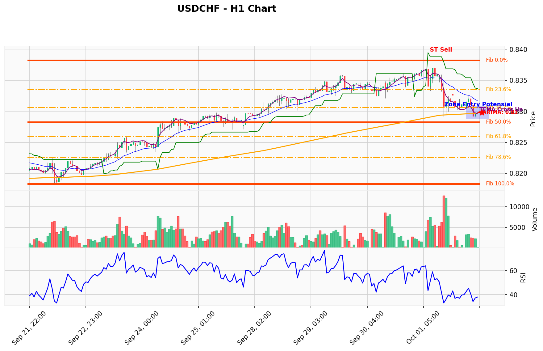 USDCHF Berada di Titik Kritis: Prediksi Analisis AI Menunjuk Arah SELL