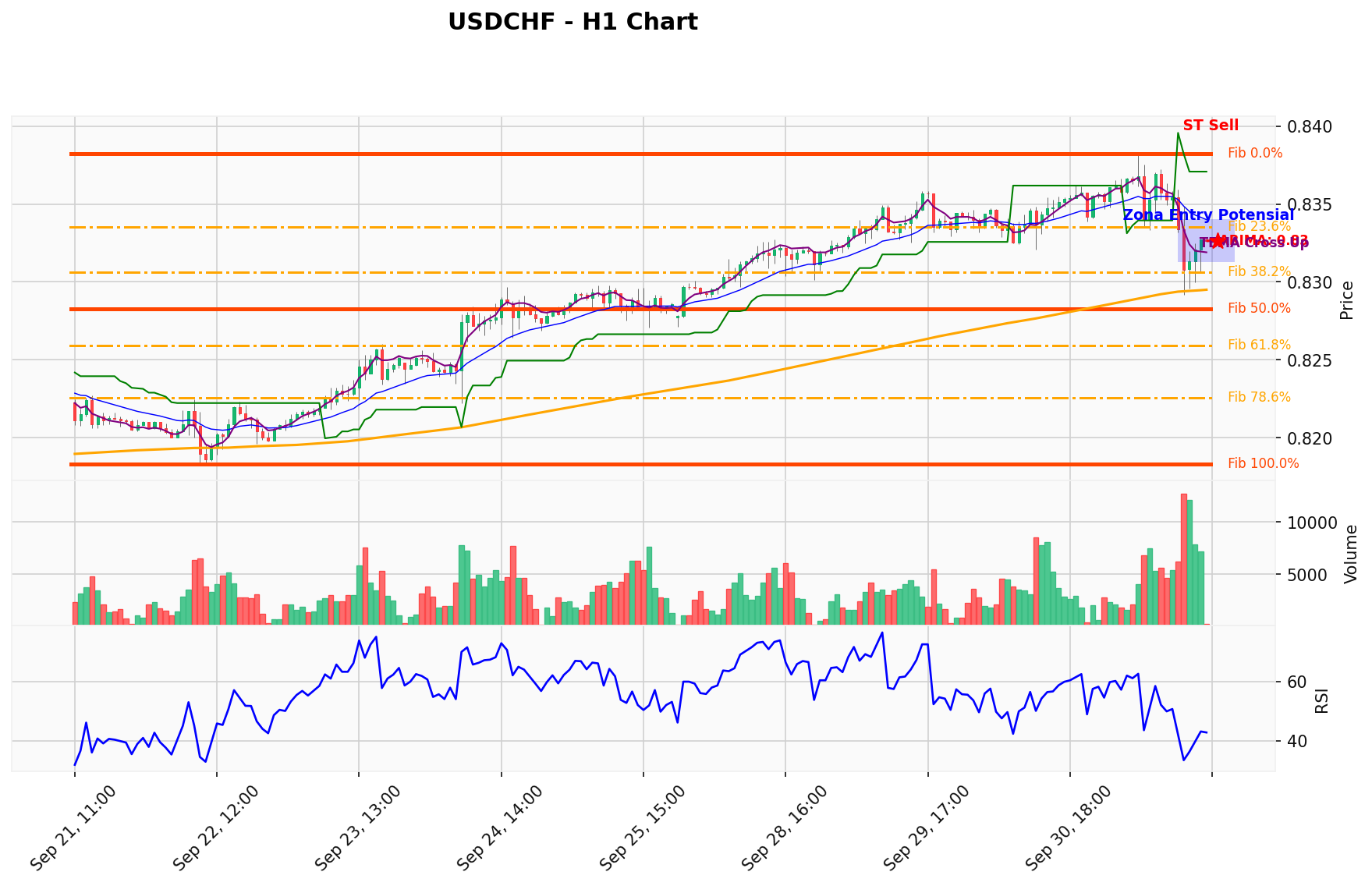 USDCHF Berada di Titik Kritis: Prediksi Analisis AI Menunjuk Arah SELL