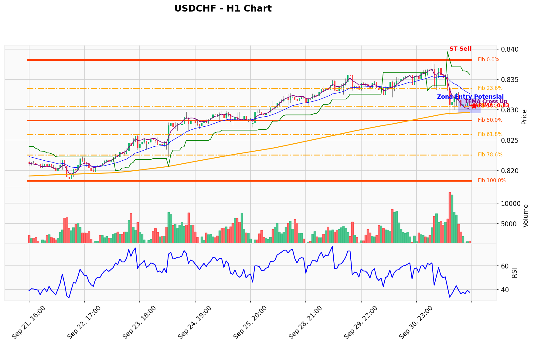 USDCHF Berada di Titik Kritis: Prediksi Analisis AI Menunjuk Arah SELL