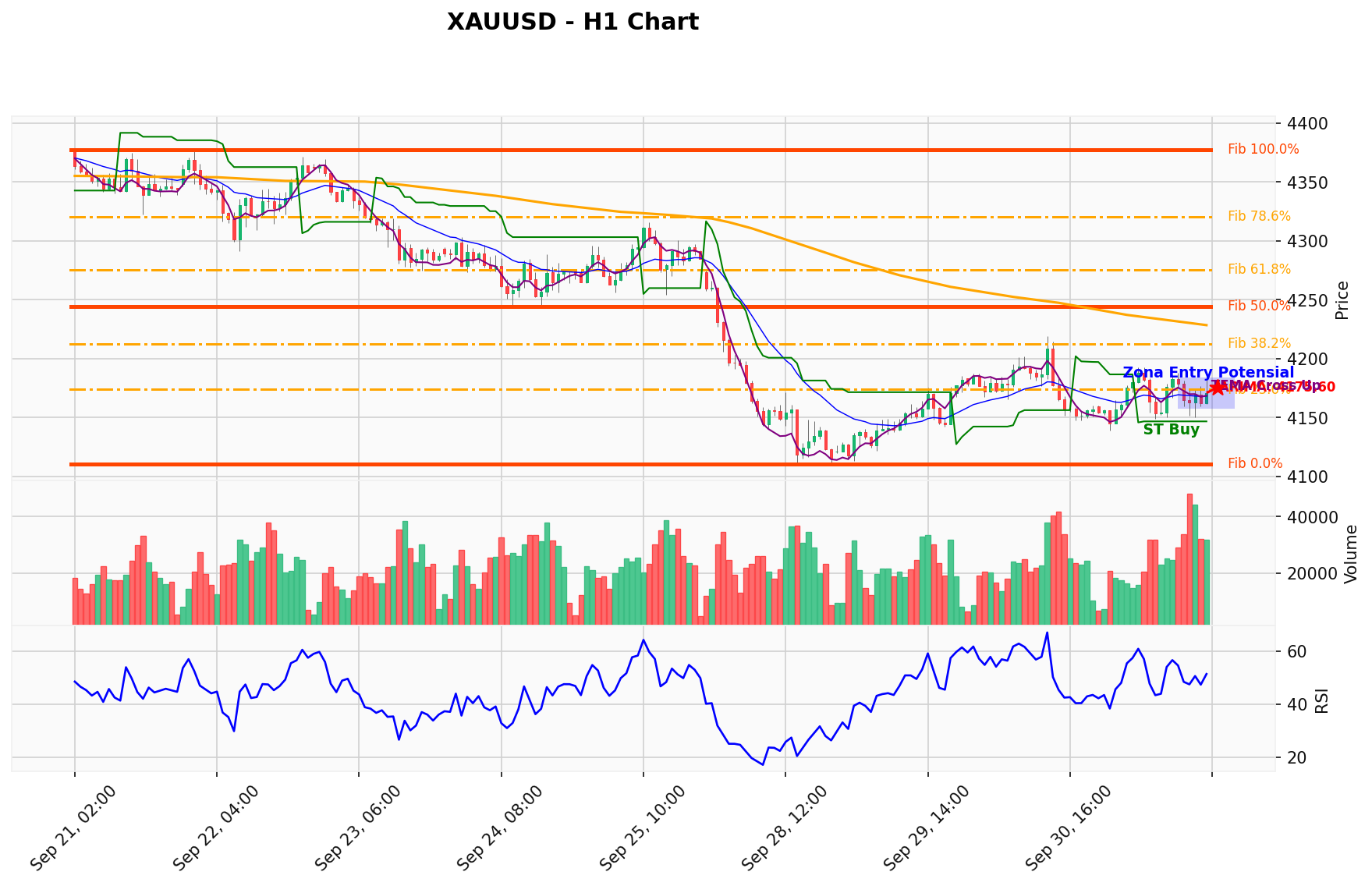 XAUUSD Berada di Titik Kritis: Prediksi Analisis AI Menunjuk Arah BUY