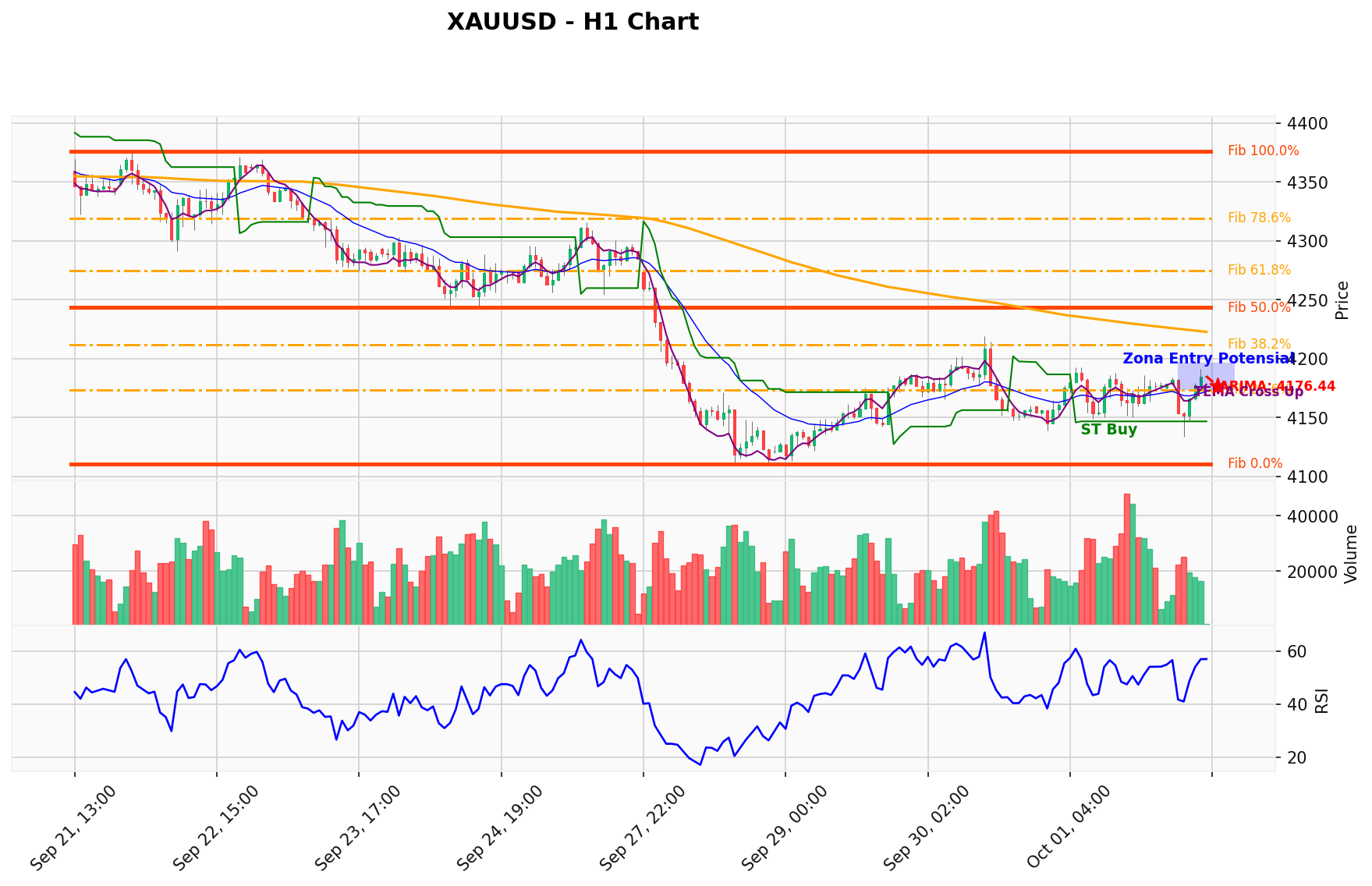 XAUUSD Berada di Titik Kritis: Prediksi Analisis AI Menunjuk Arah BUY